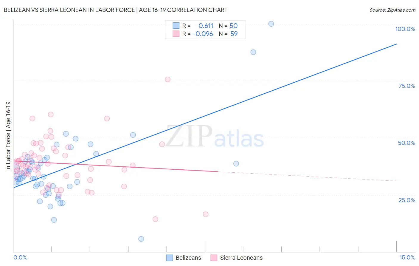 Belizean vs Sierra Leonean In Labor Force | Age 16-19