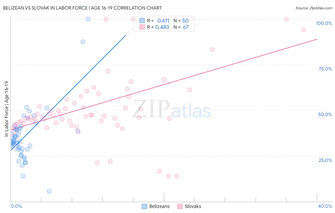 Belizean vs Slovak In Labor Force | Age 16-19
