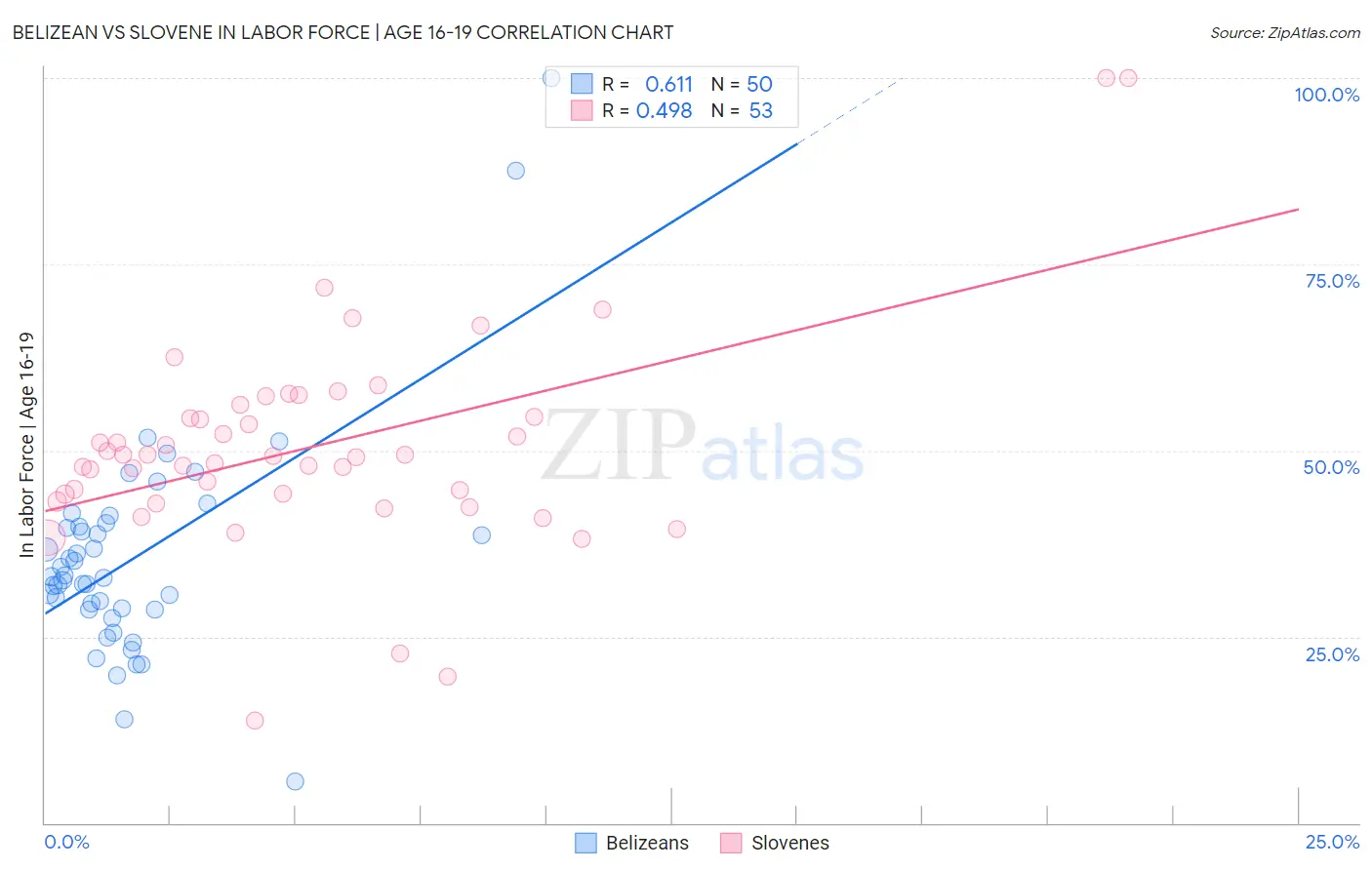 Belizean vs Slovene In Labor Force | Age 16-19
