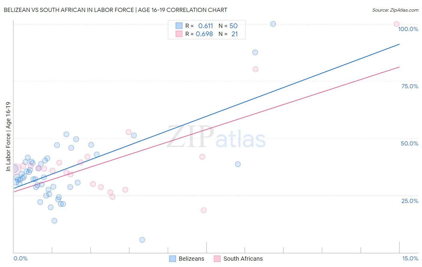 Belizean vs South African In Labor Force | Age 16-19