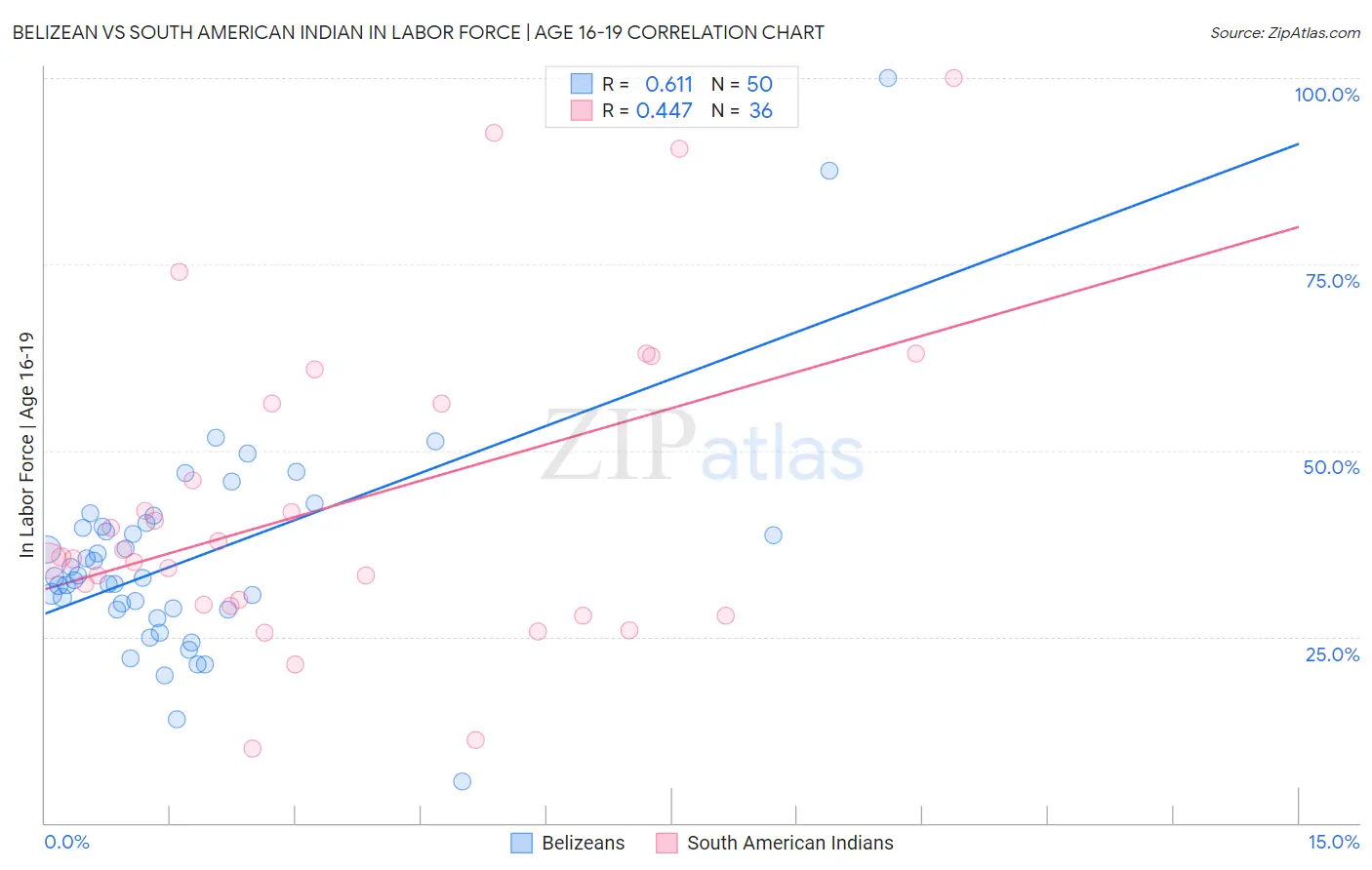 Belizean vs South American Indian In Labor Force | Age 16-19