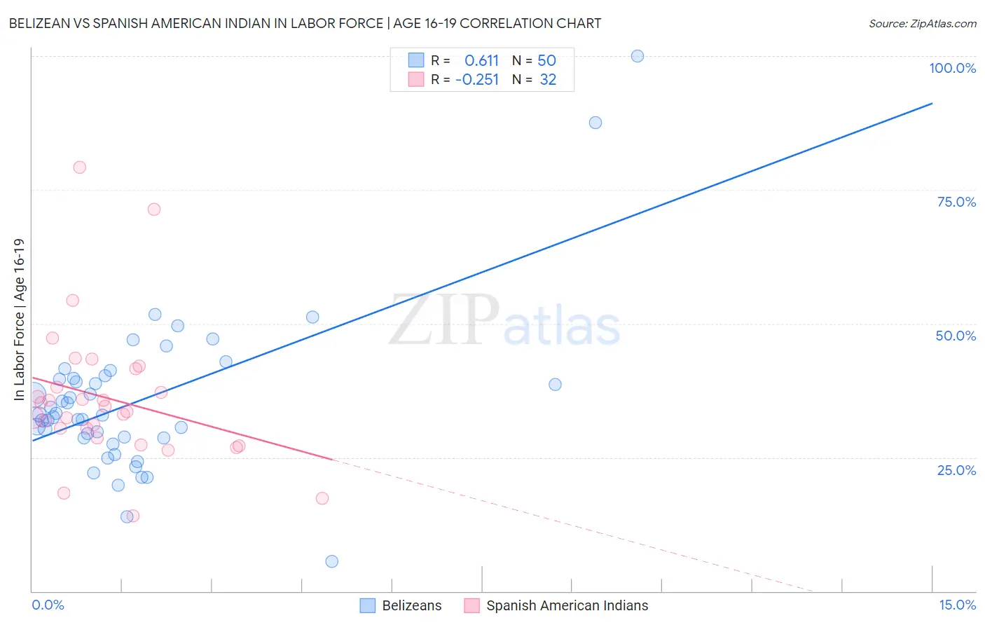 Belizean vs Spanish American Indian In Labor Force | Age 16-19