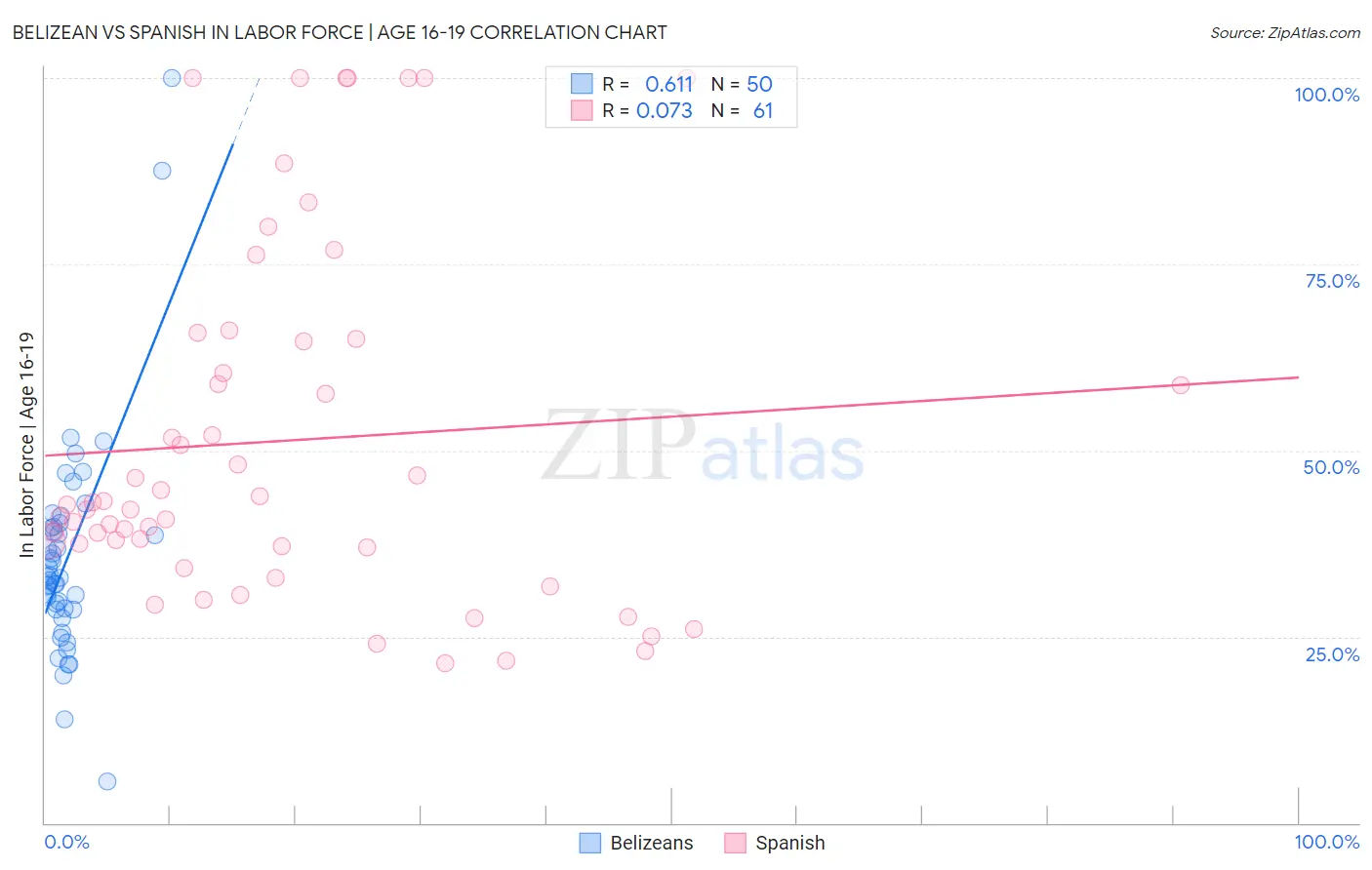 Belizean vs Spanish In Labor Force | Age 16-19