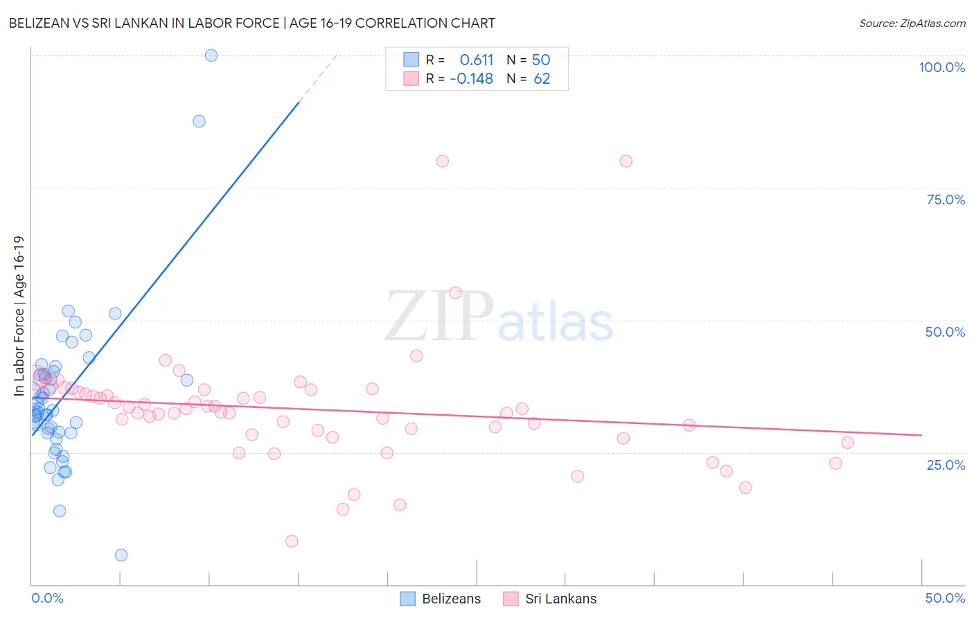 Belizean vs Sri Lankan In Labor Force | Age 16-19