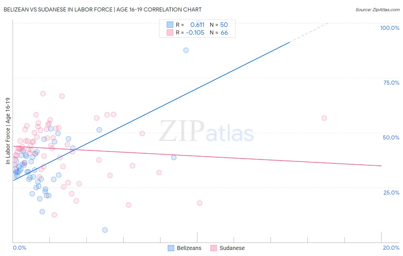 Belizean vs Sudanese In Labor Force | Age 16-19