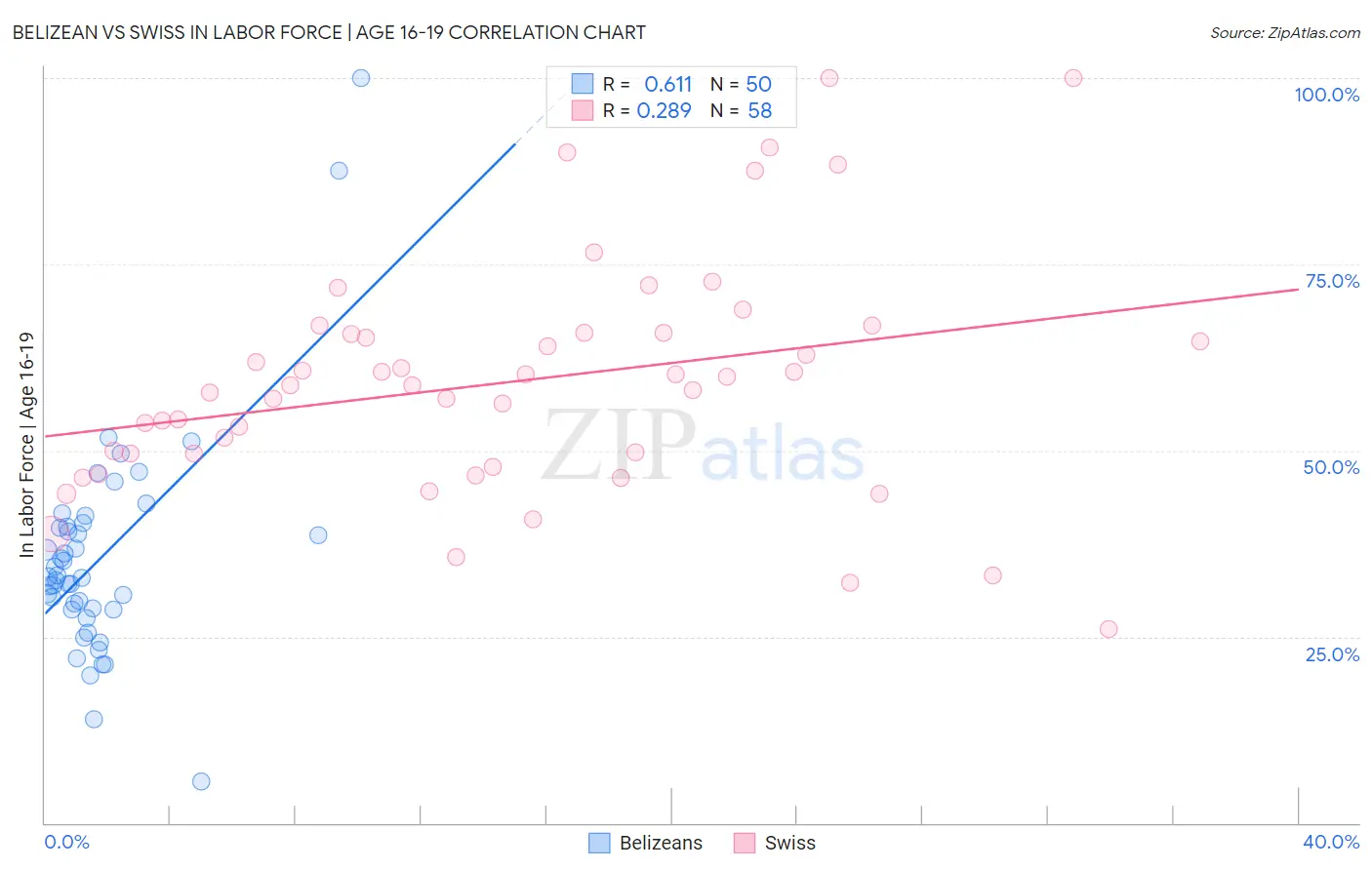 Belizean vs Swiss In Labor Force | Age 16-19