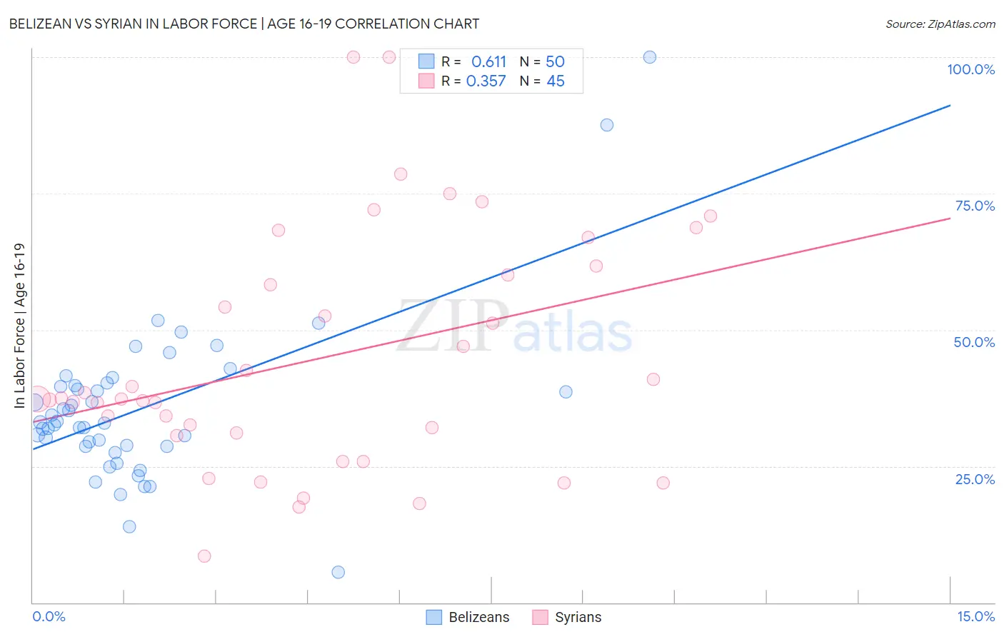 Belizean vs Syrian In Labor Force | Age 16-19