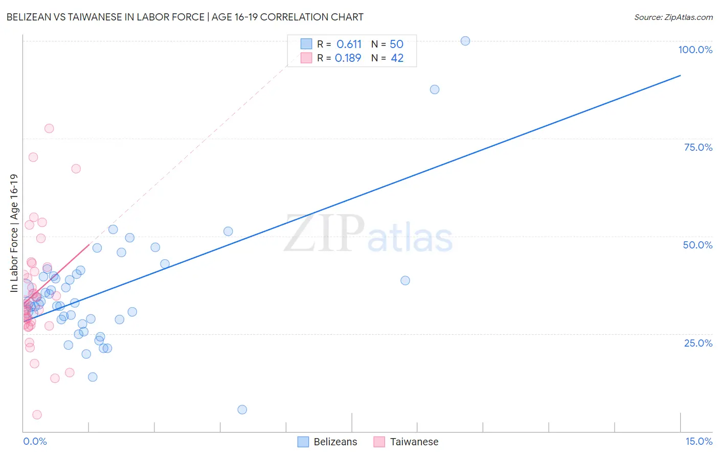 Belizean vs Taiwanese In Labor Force | Age 16-19