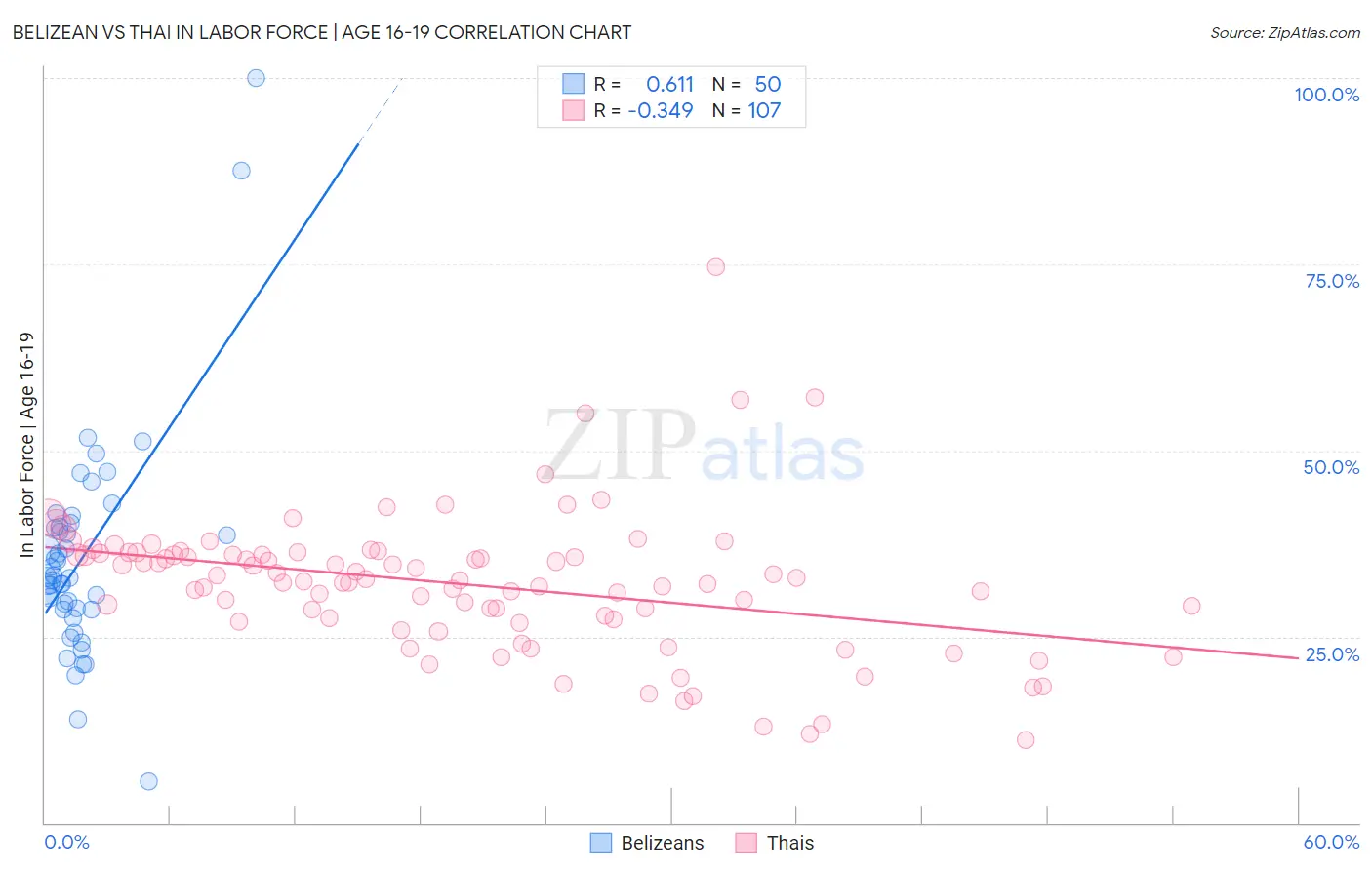 Belizean vs Thai In Labor Force | Age 16-19