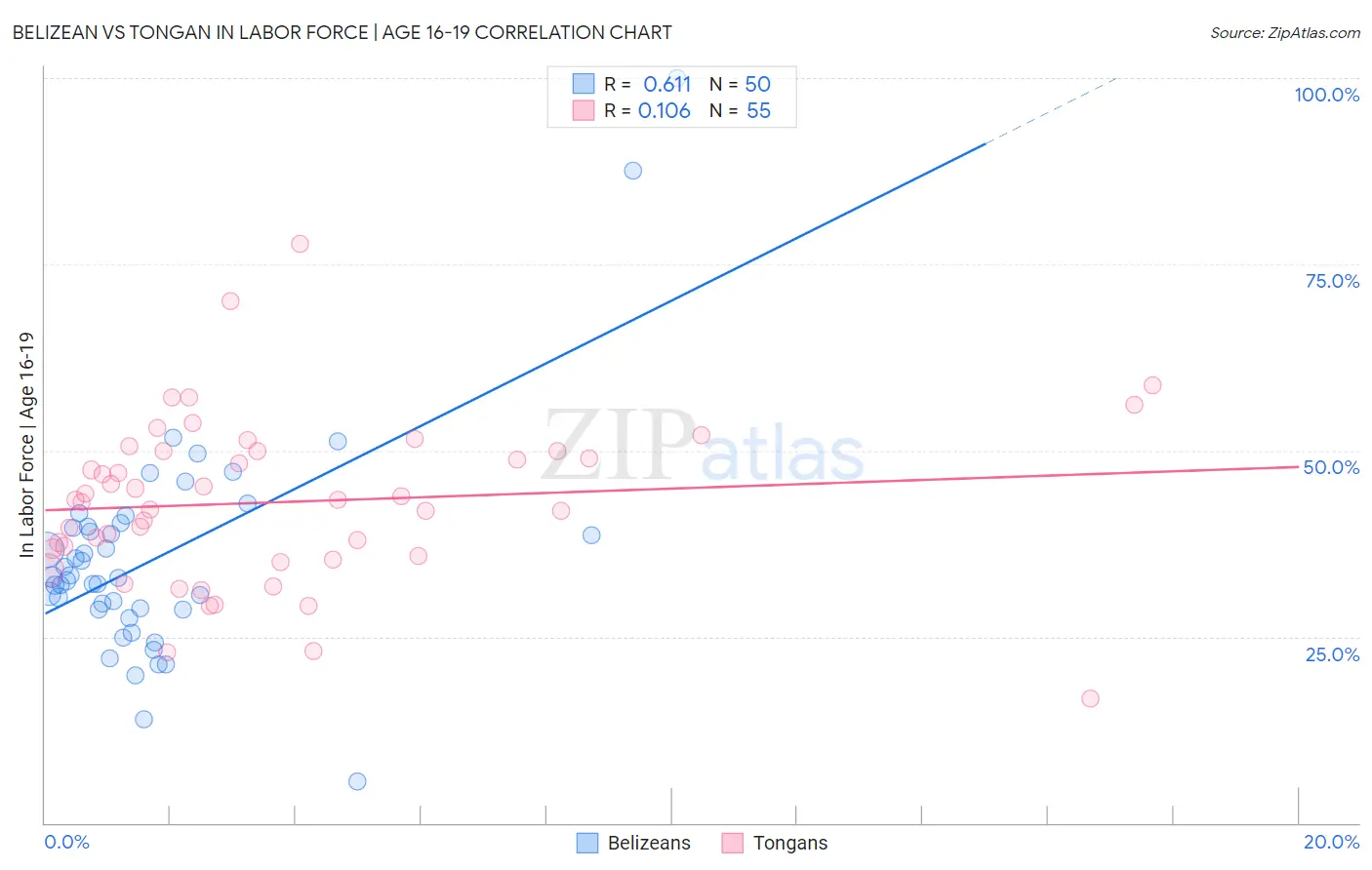 Belizean vs Tongan In Labor Force | Age 16-19