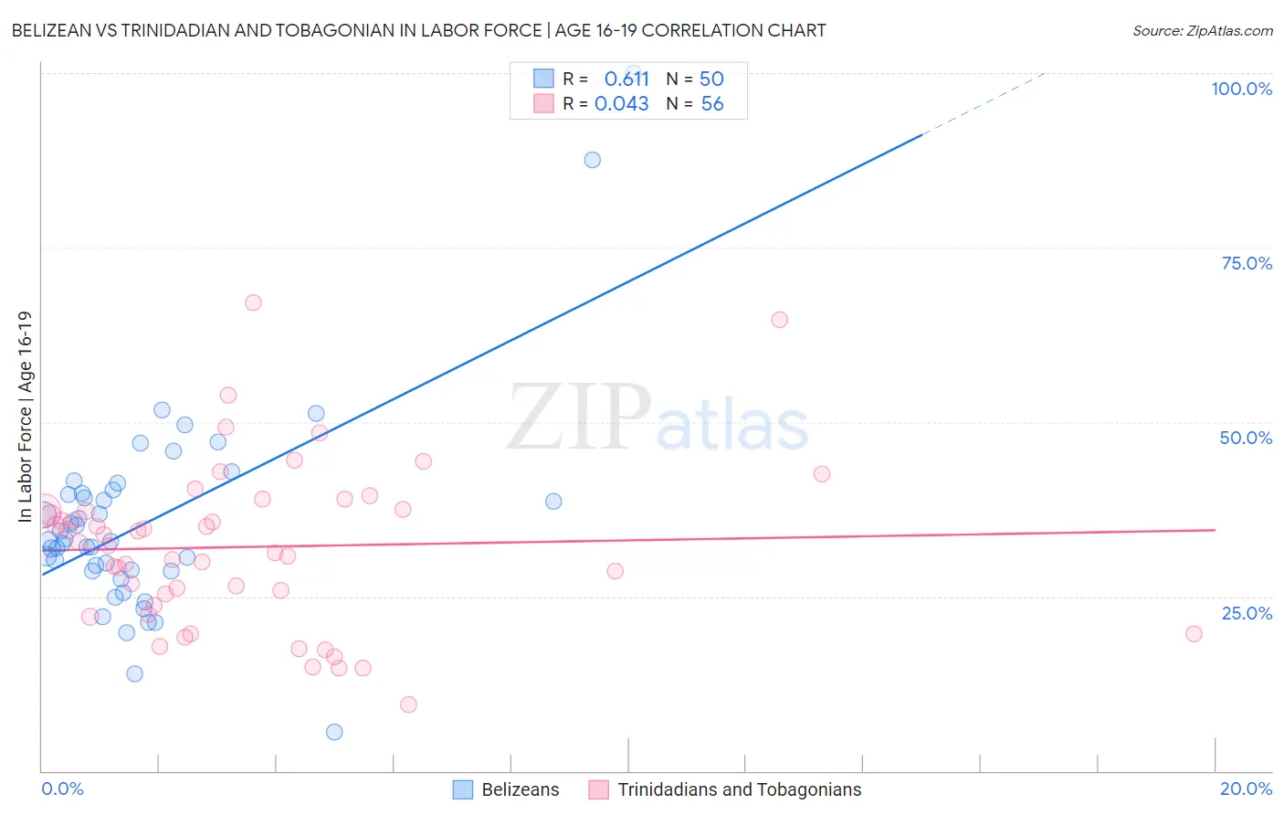Belizean vs Trinidadian and Tobagonian In Labor Force | Age 16-19