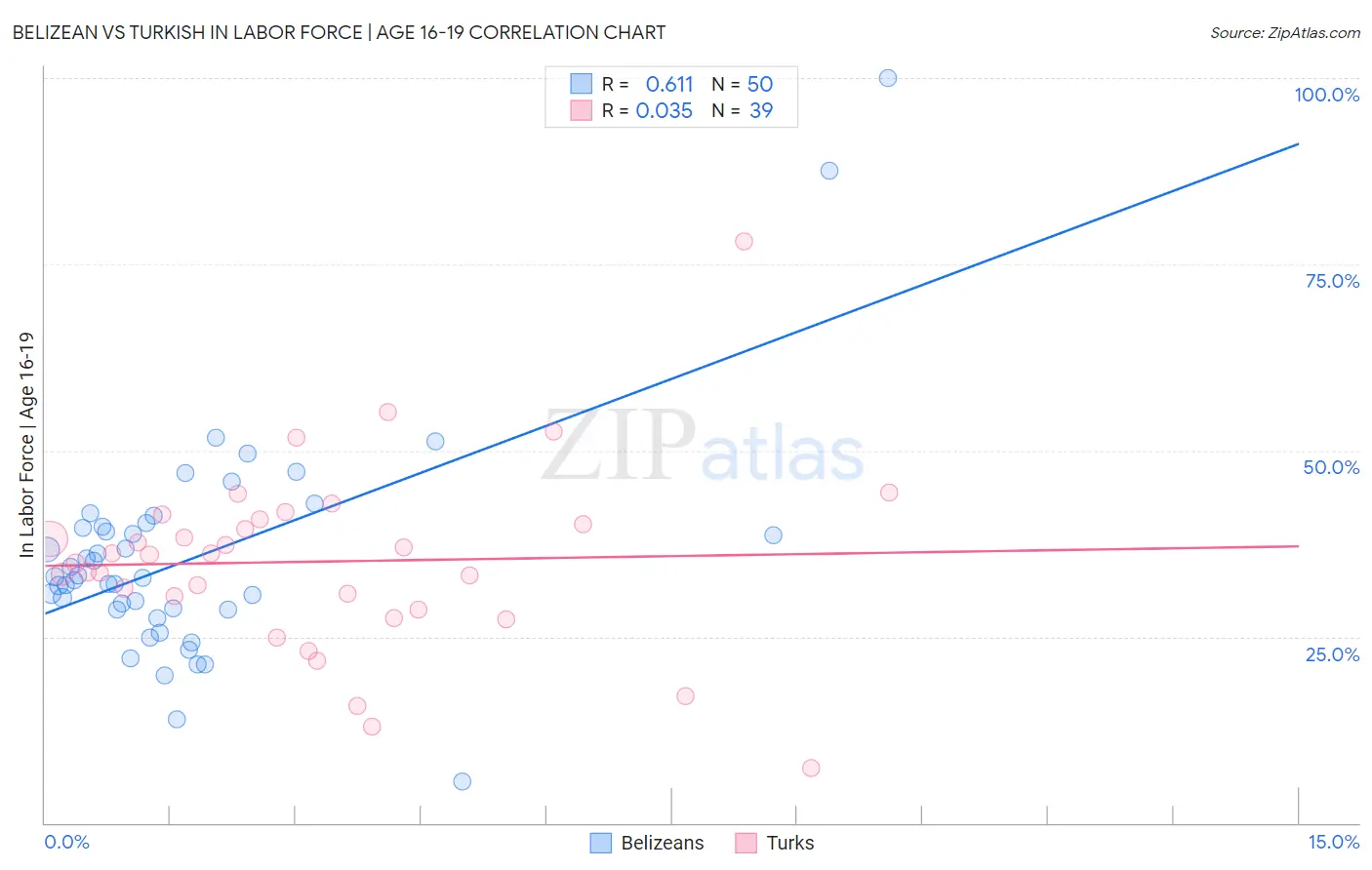 Belizean vs Turkish In Labor Force | Age 16-19