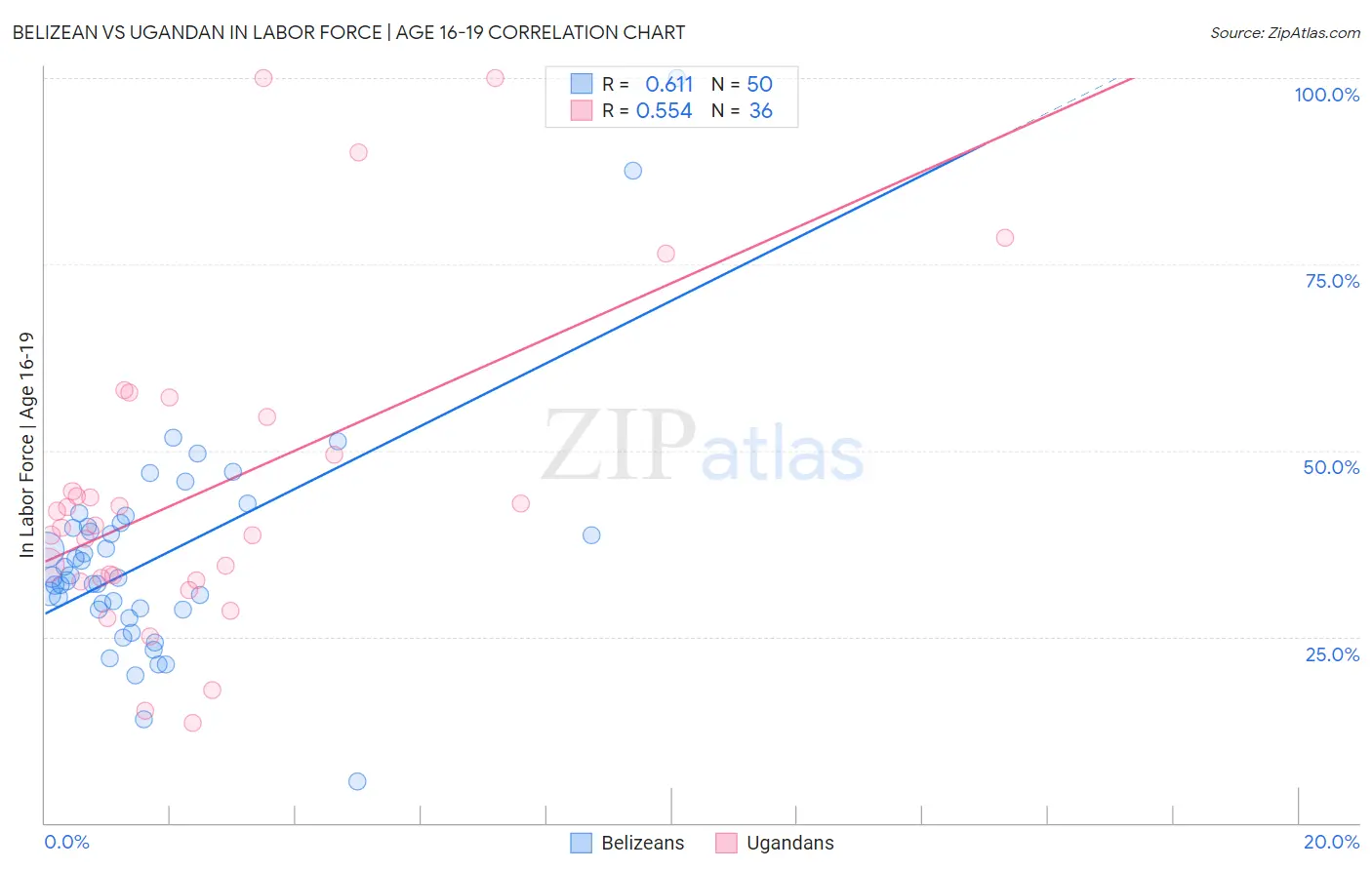 Belizean vs Ugandan In Labor Force | Age 16-19
