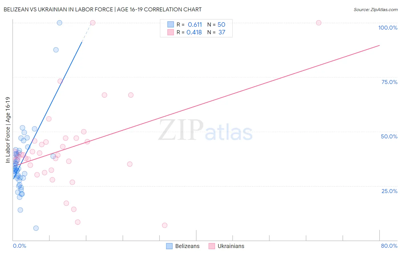 Belizean vs Ukrainian In Labor Force | Age 16-19