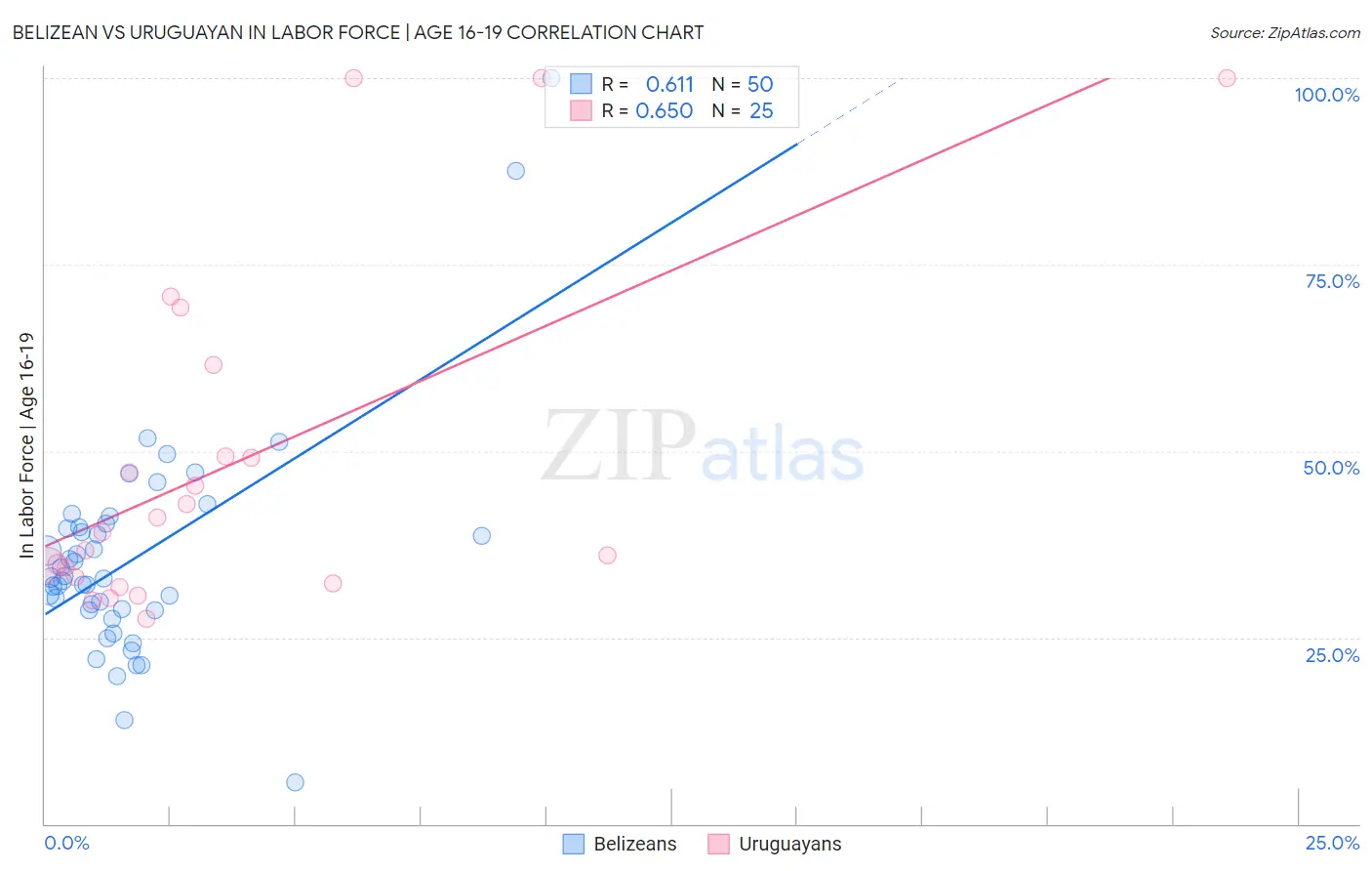 Belizean vs Uruguayan In Labor Force | Age 16-19