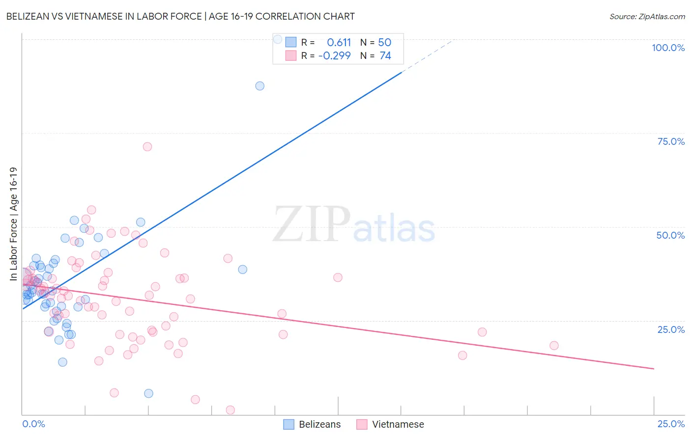 Belizean vs Vietnamese In Labor Force | Age 16-19