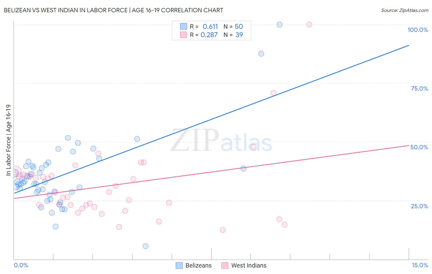 Belizean vs West Indian In Labor Force | Age 16-19