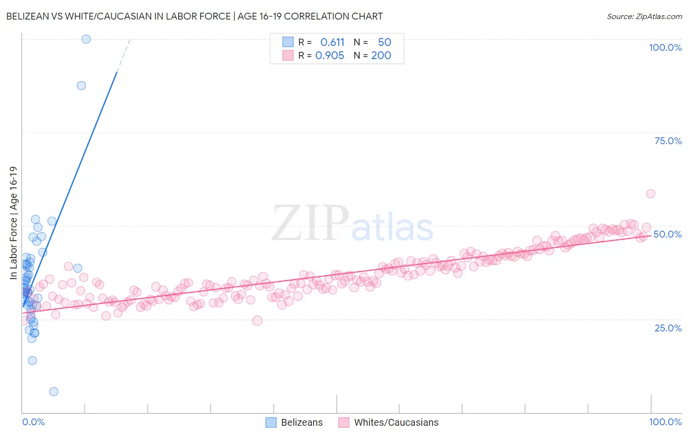 Belizean vs White/Caucasian In Labor Force | Age 16-19