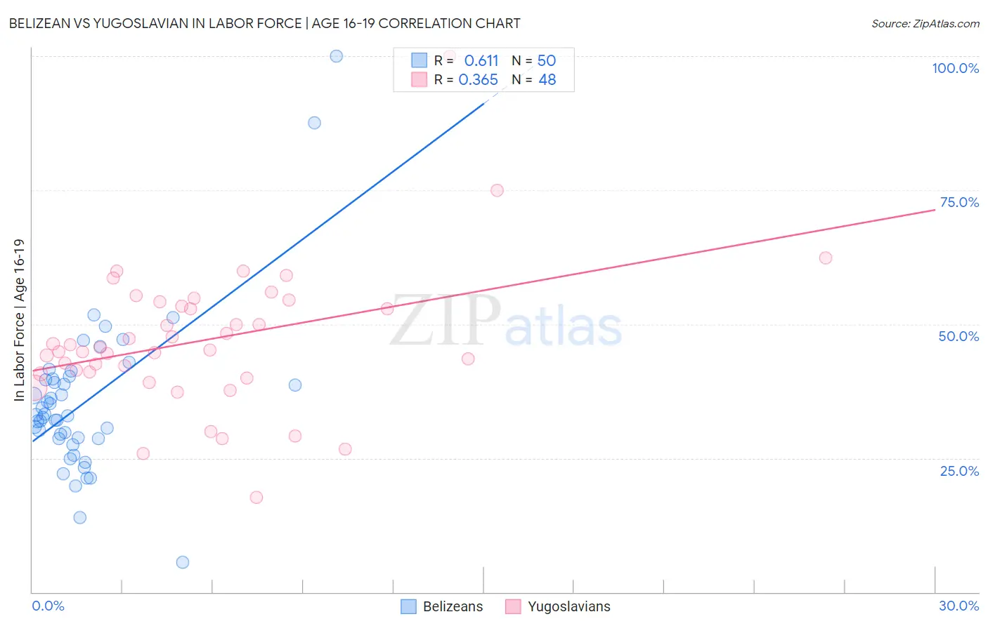 Belizean vs Yugoslavian In Labor Force | Age 16-19