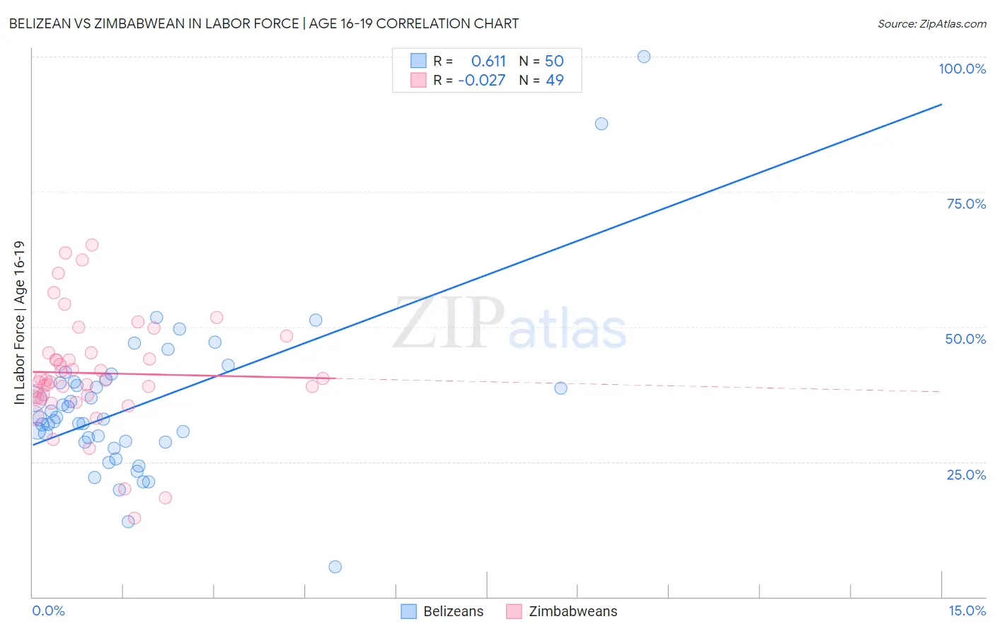 Belizean vs Zimbabwean In Labor Force | Age 16-19