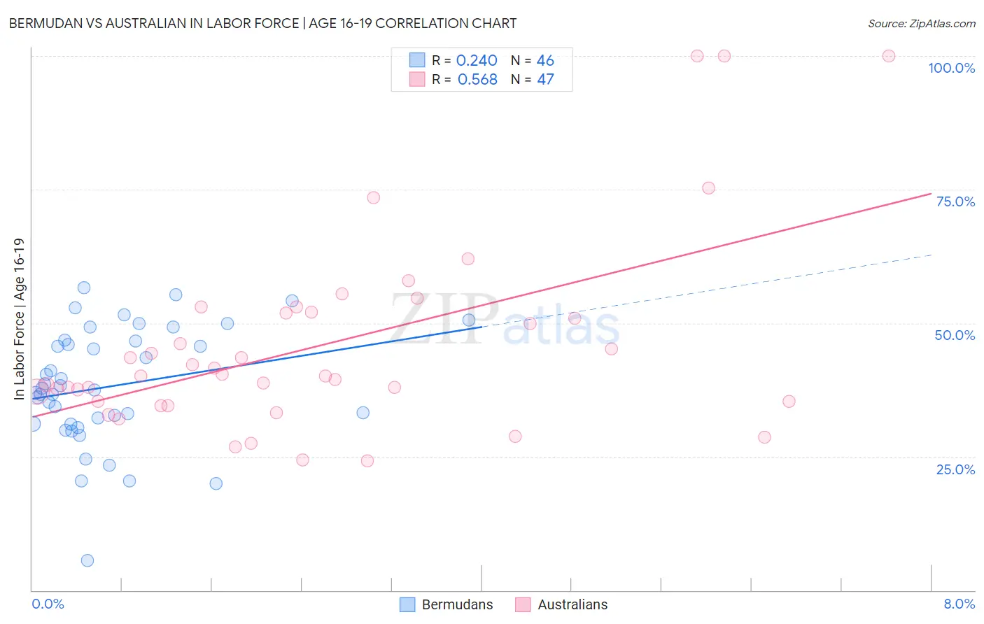 Bermudan vs Australian In Labor Force | Age 16-19