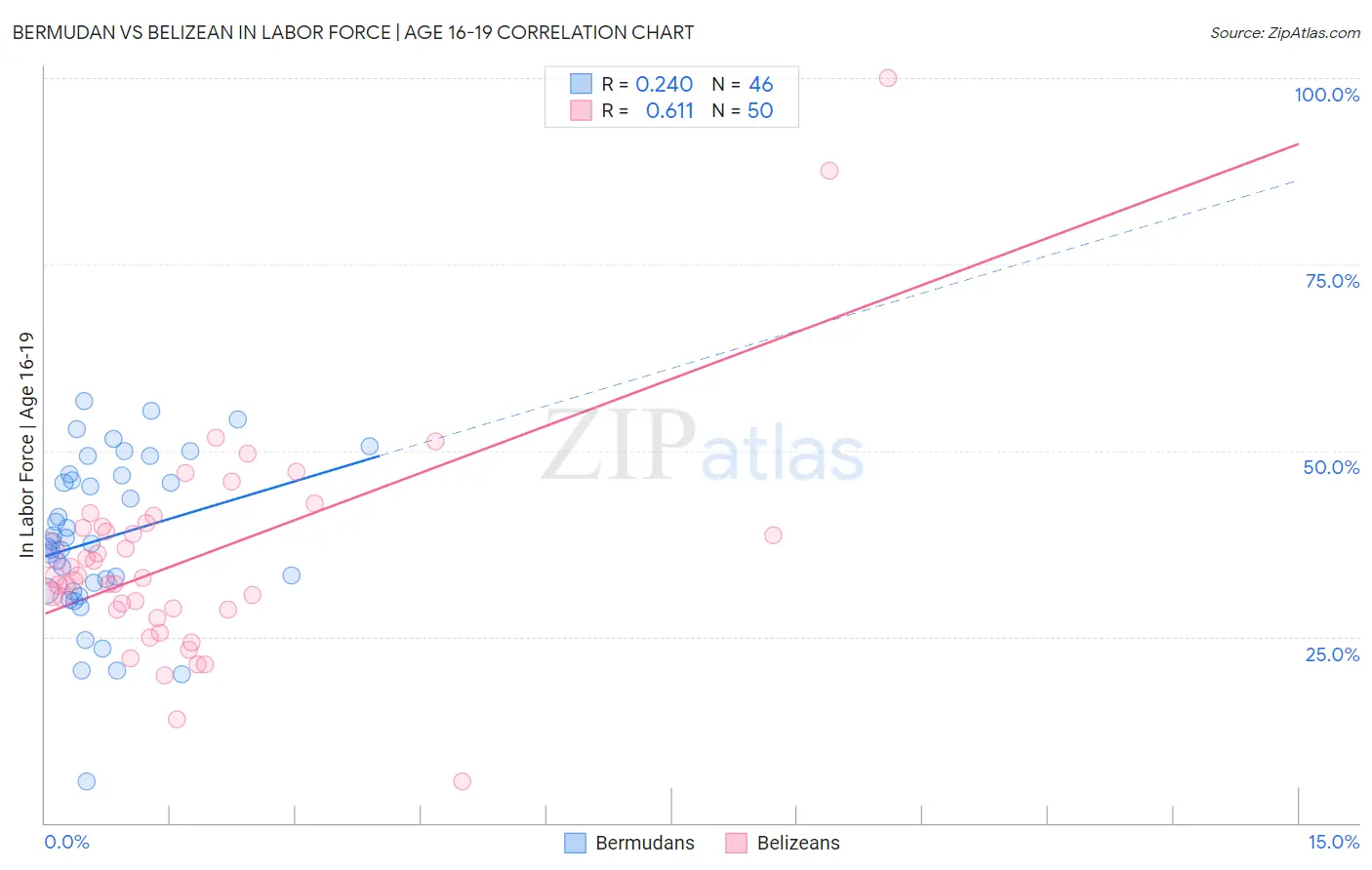 Bermudan vs Belizean In Labor Force | Age 16-19