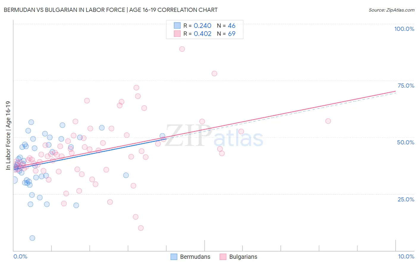 Bermudan vs Bulgarian In Labor Force | Age 16-19