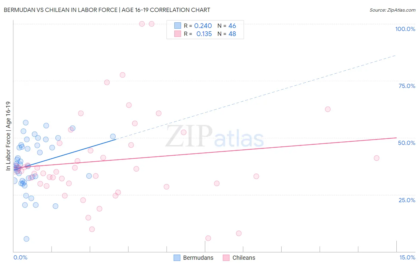 Bermudan vs Chilean In Labor Force | Age 16-19