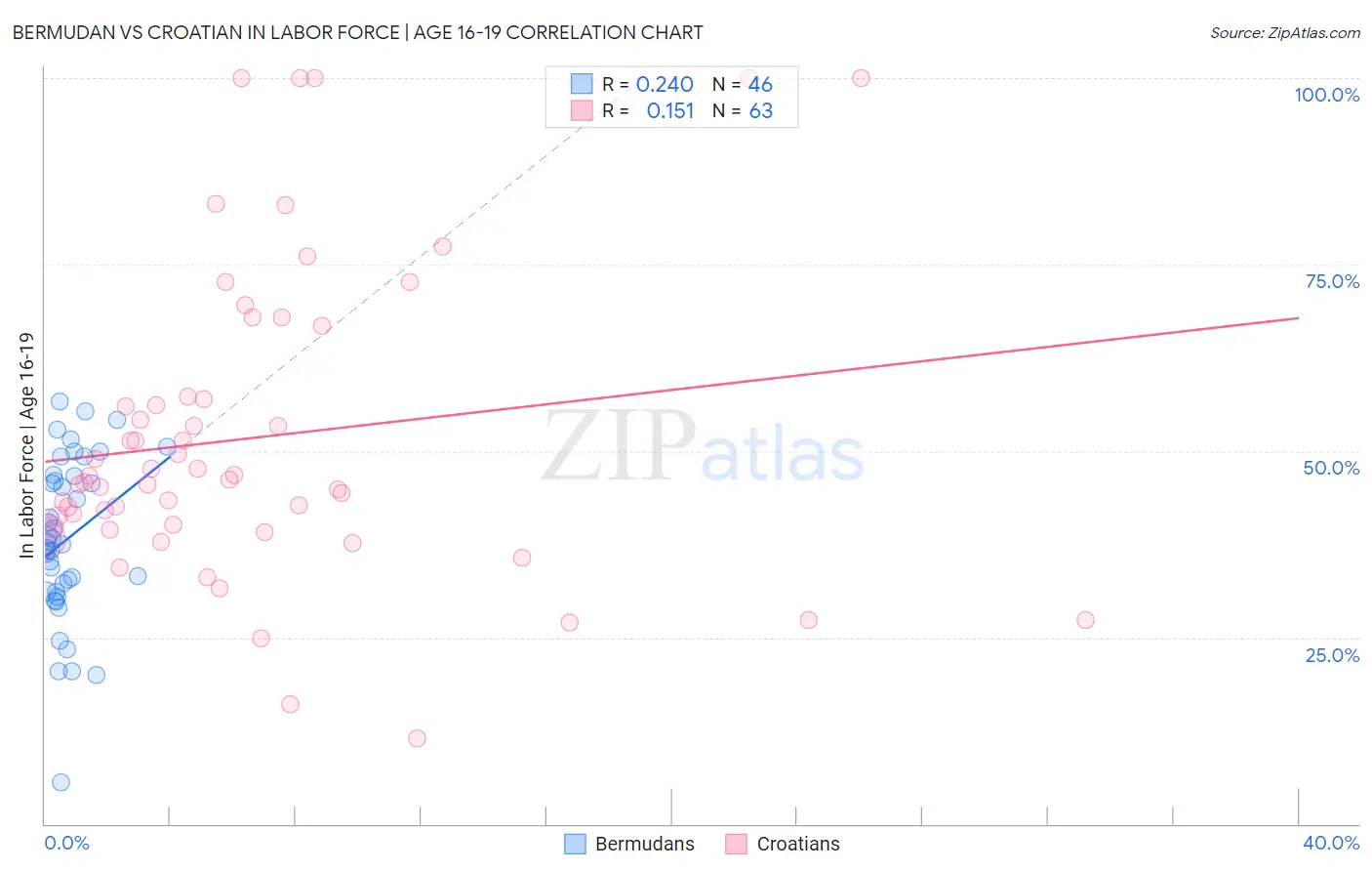 Bermudan vs Croatian In Labor Force | Age 16-19