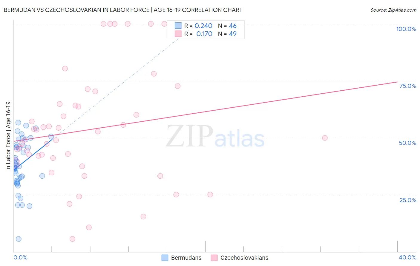 Bermudan vs Czechoslovakian In Labor Force | Age 16-19