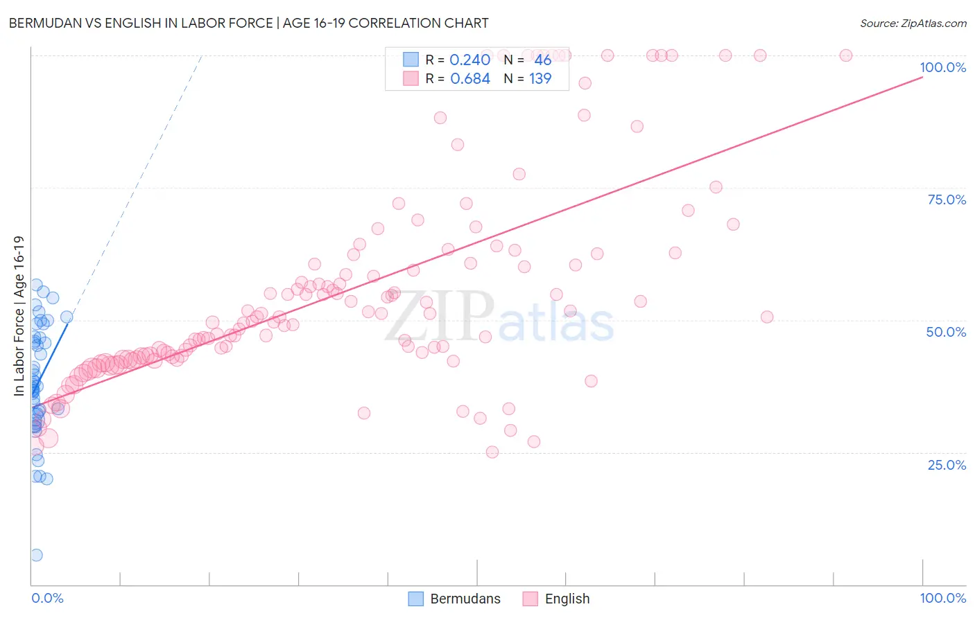 Bermudan vs English In Labor Force | Age 16-19