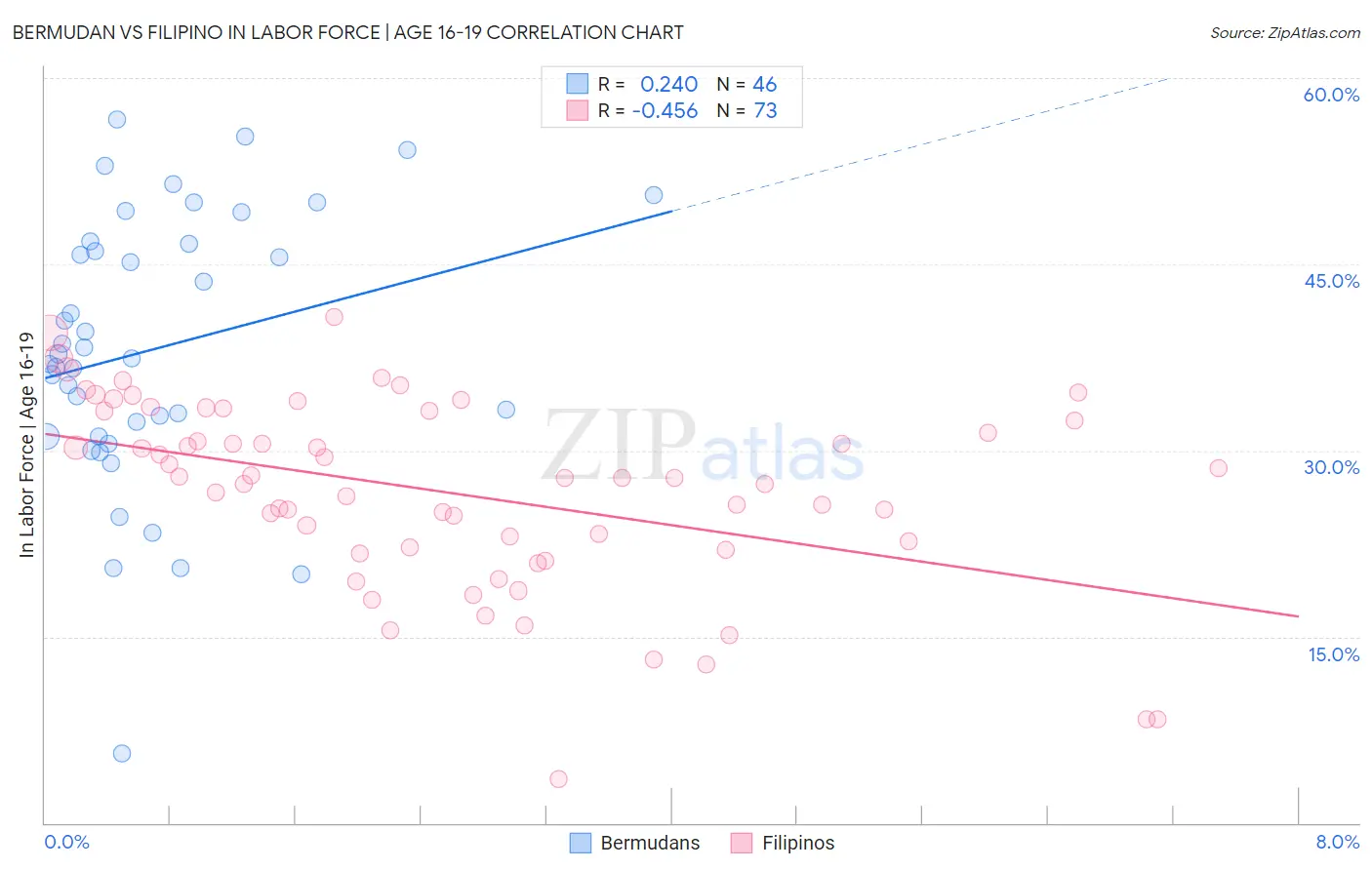 Bermudan vs Filipino In Labor Force | Age 16-19