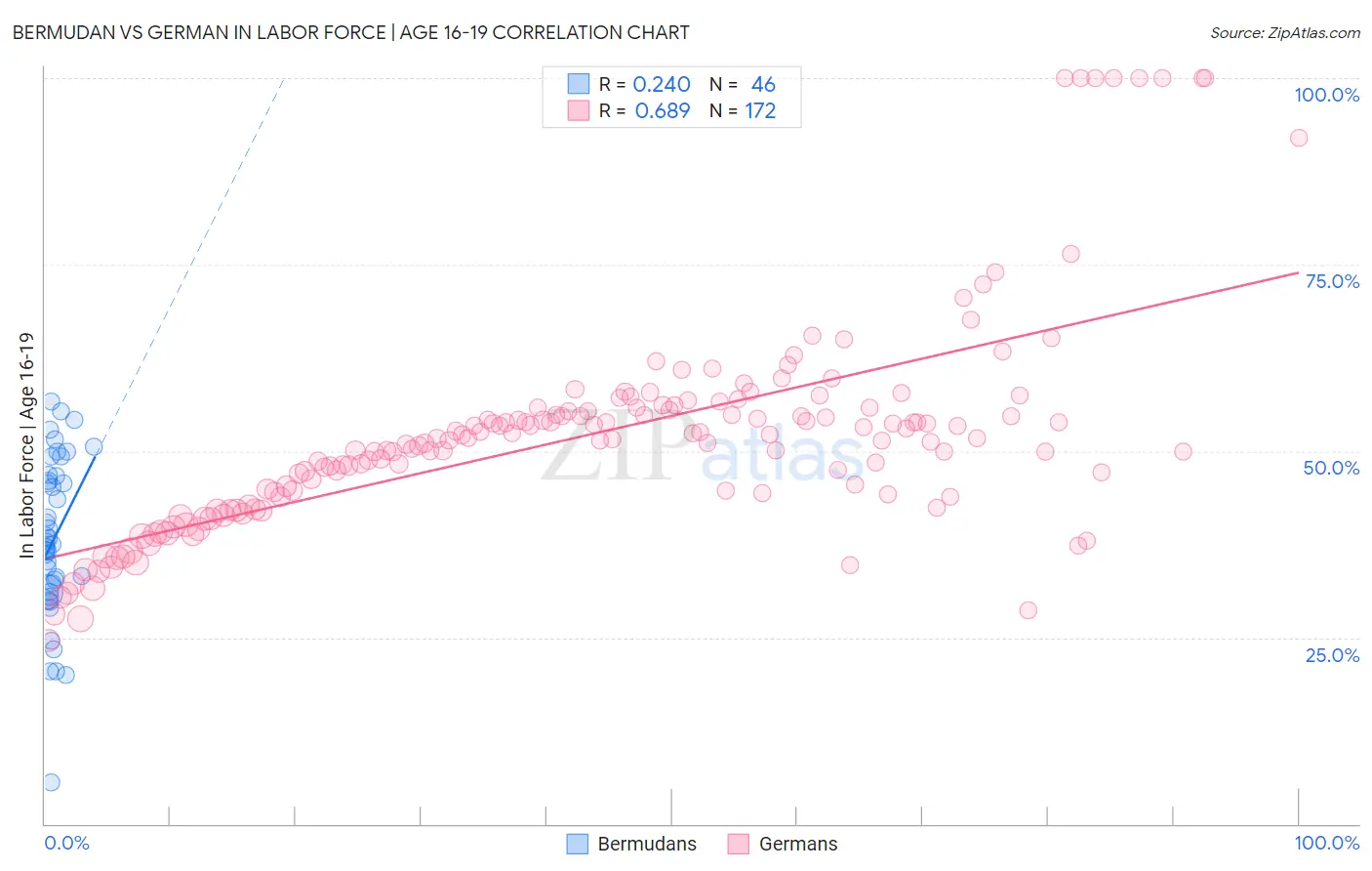 Bermudan vs German In Labor Force | Age 16-19