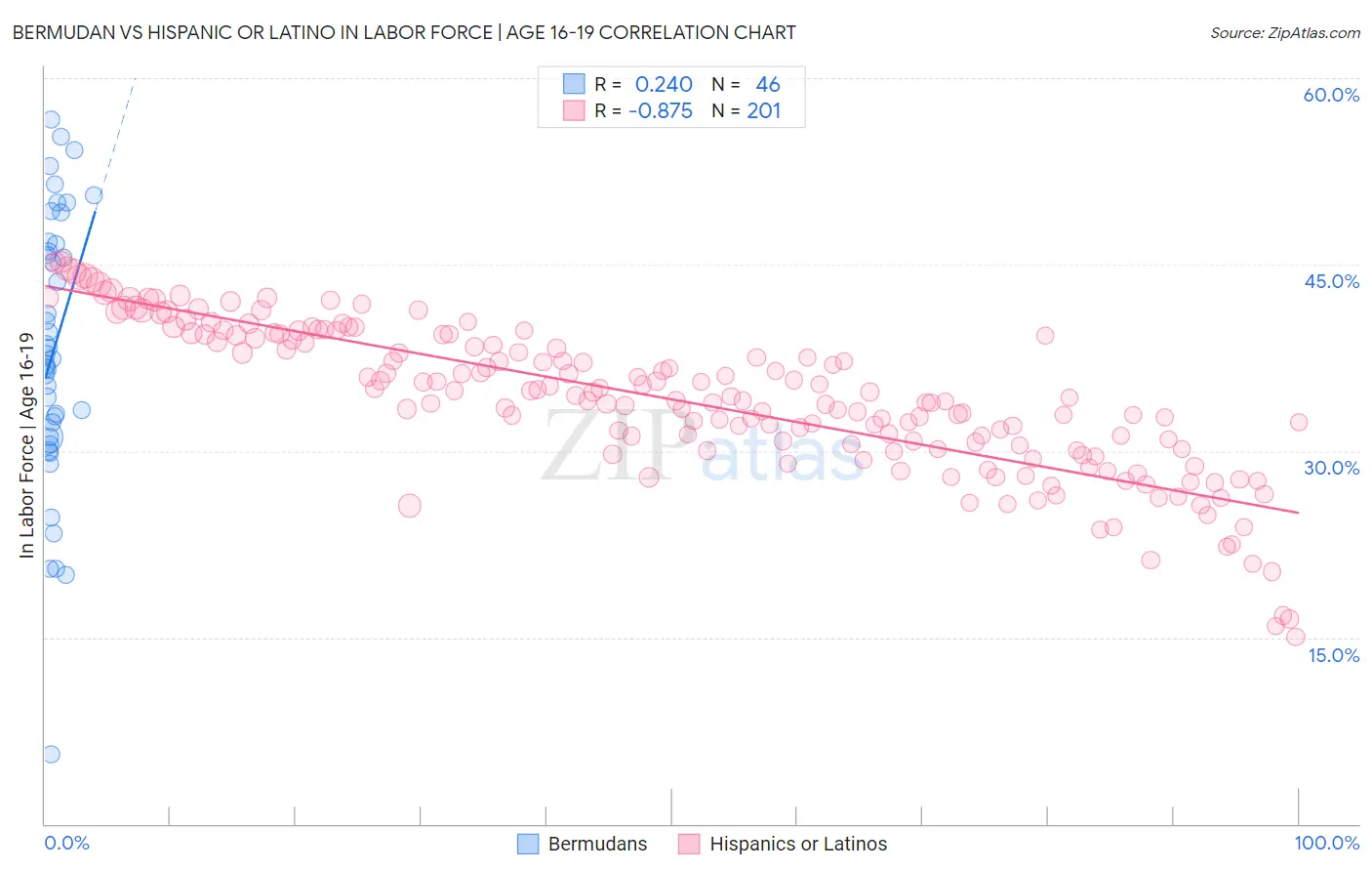 Bermudan vs Hispanic or Latino In Labor Force | Age 16-19