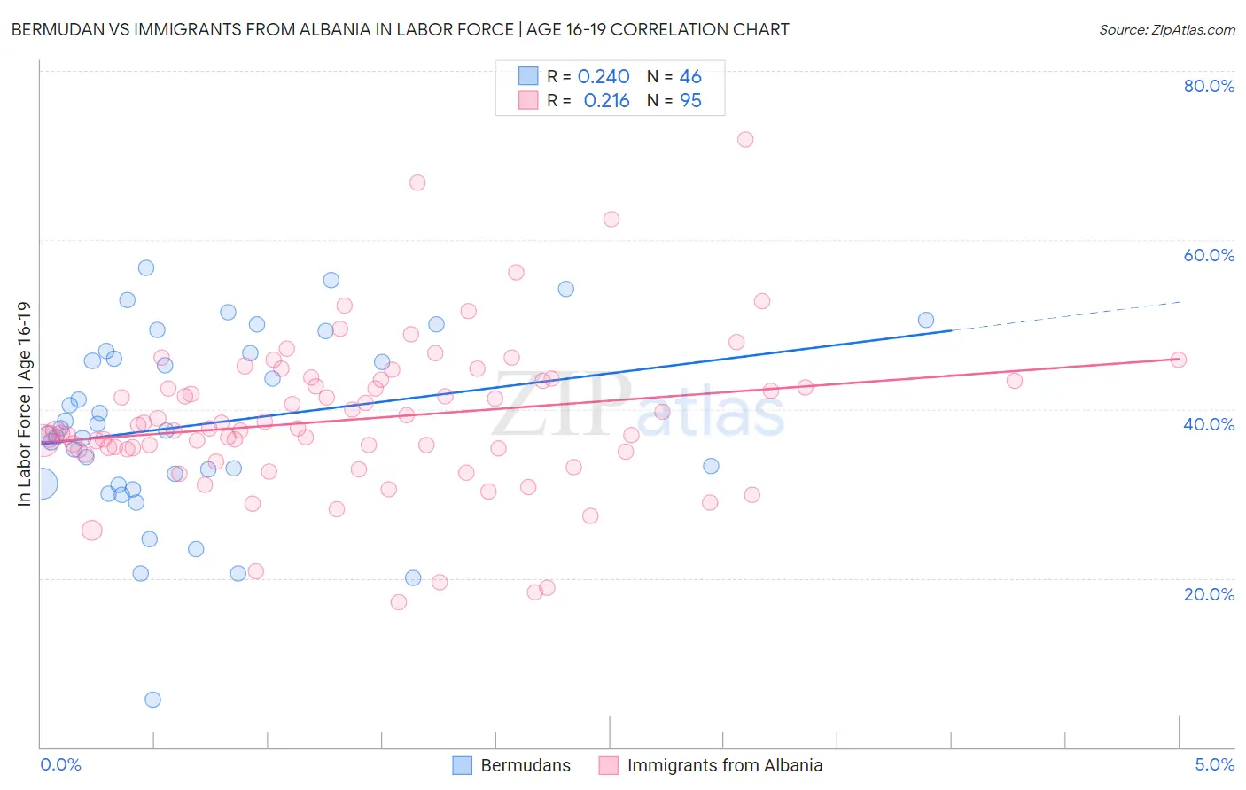 Bermudan vs Immigrants from Albania In Labor Force | Age 16-19