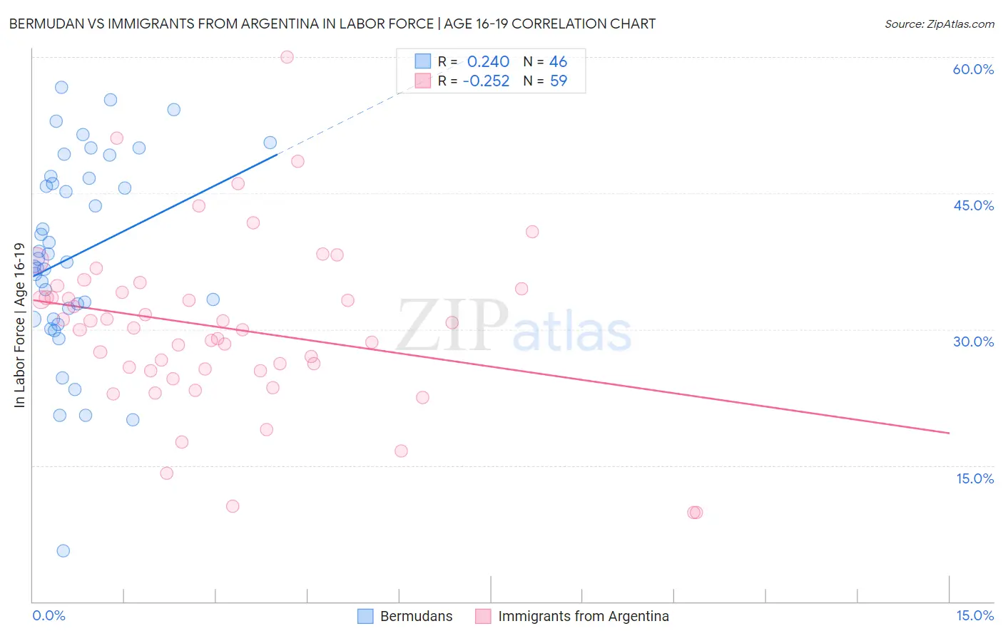 Bermudan vs Immigrants from Argentina In Labor Force | Age 16-19