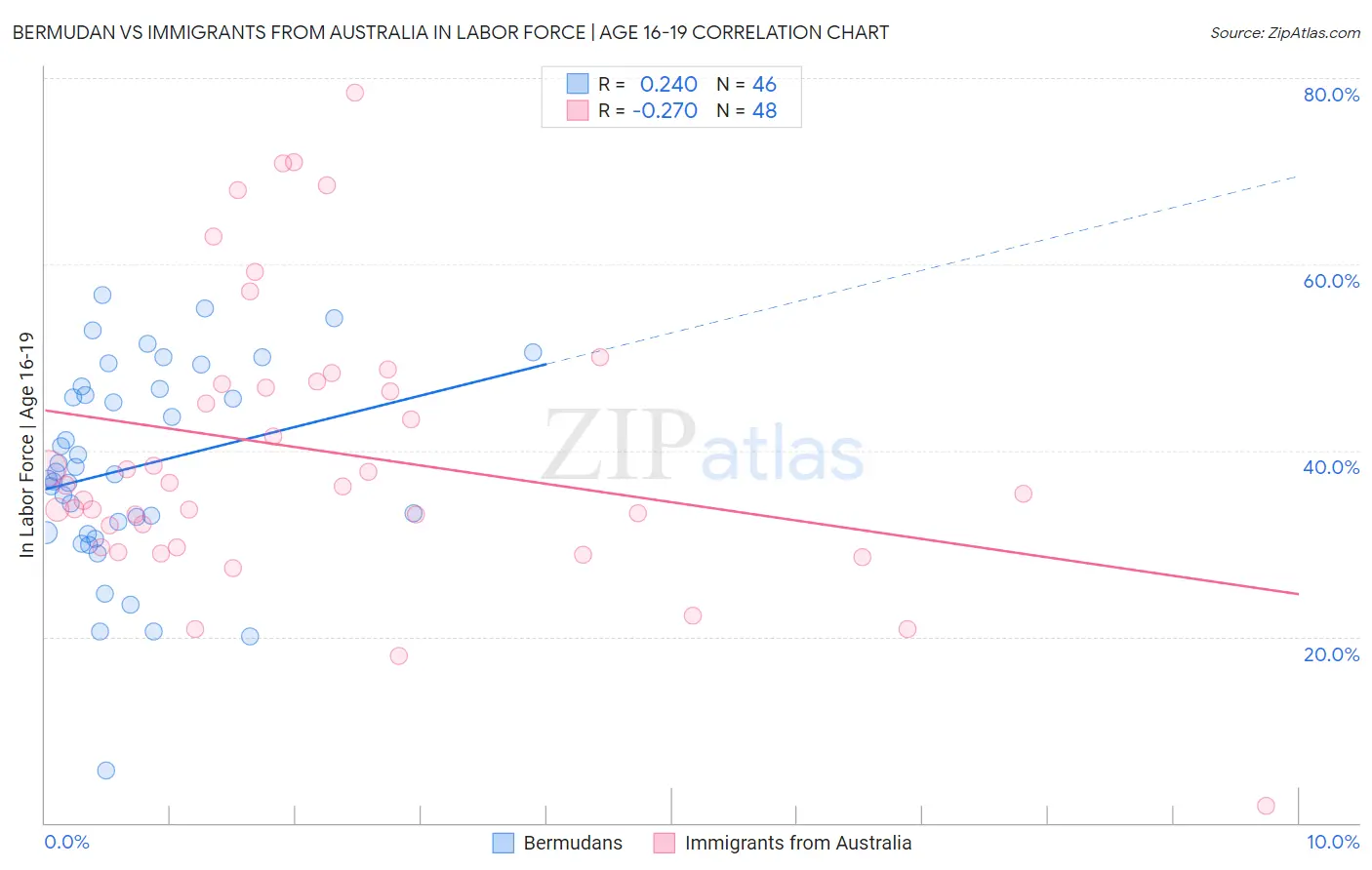 Bermudan vs Immigrants from Australia In Labor Force | Age 16-19