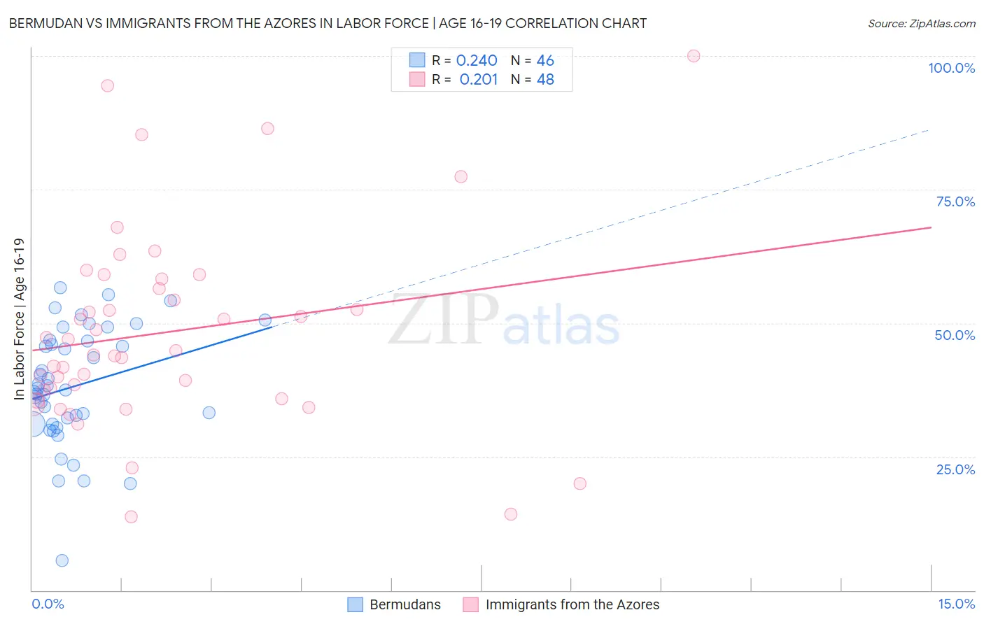 Bermudan vs Immigrants from the Azores In Labor Force | Age 16-19