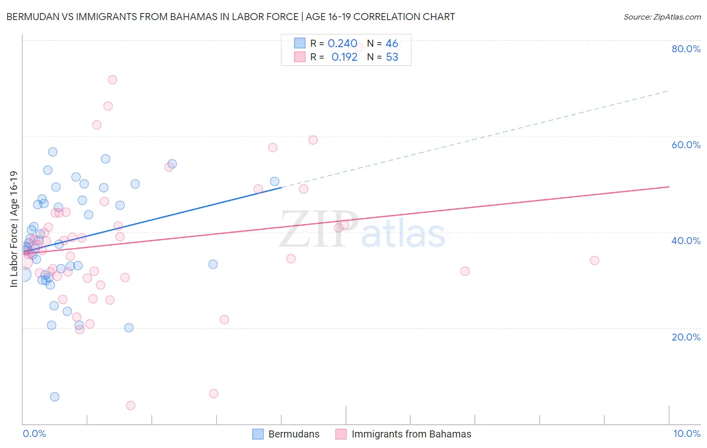 Bermudan vs Immigrants from Bahamas In Labor Force | Age 16-19