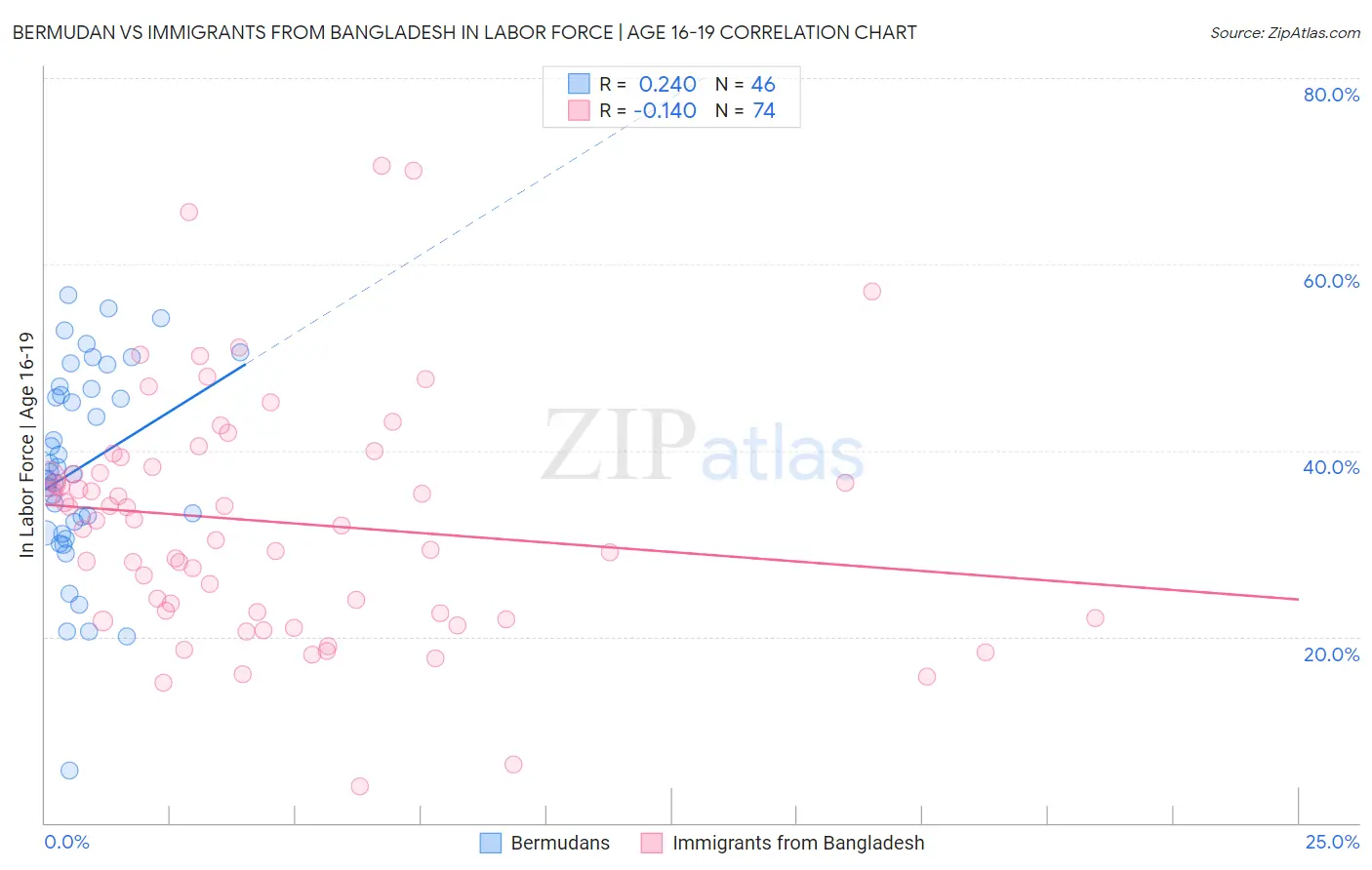 Bermudan vs Immigrants from Bangladesh In Labor Force | Age 16-19