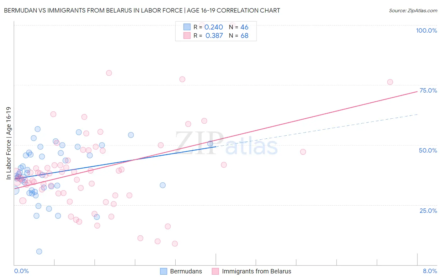 Bermudan vs Immigrants from Belarus In Labor Force | Age 16-19