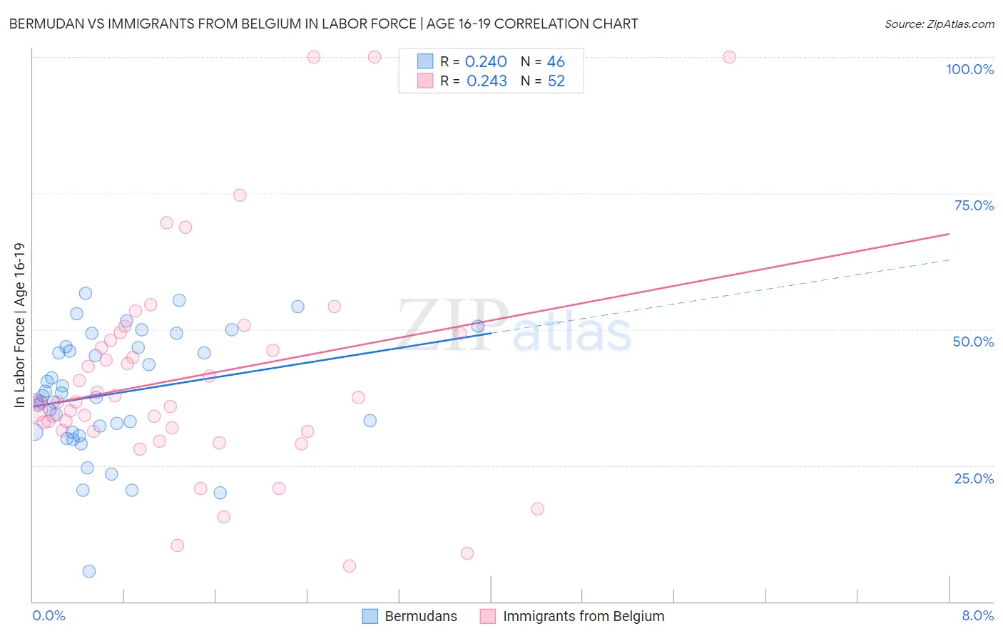 Bermudan vs Immigrants from Belgium In Labor Force | Age 16-19