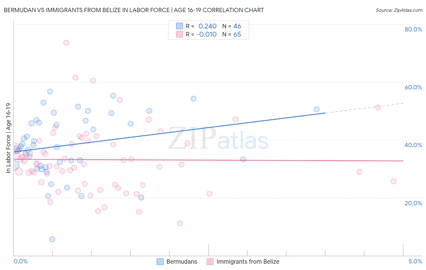 Bermudan vs Immigrants from Belize In Labor Force | Age 16-19