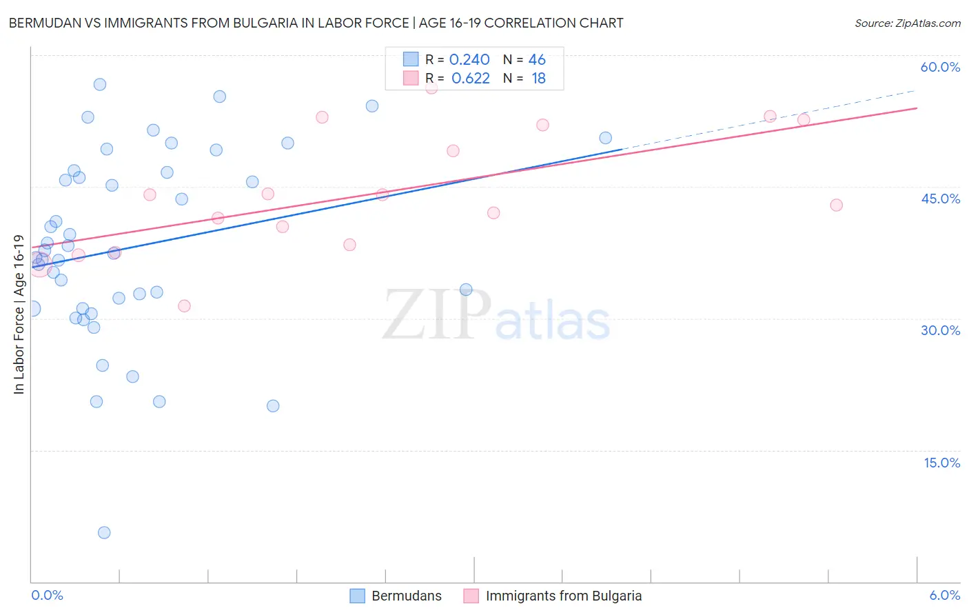 Bermudan vs Immigrants from Bulgaria In Labor Force | Age 16-19