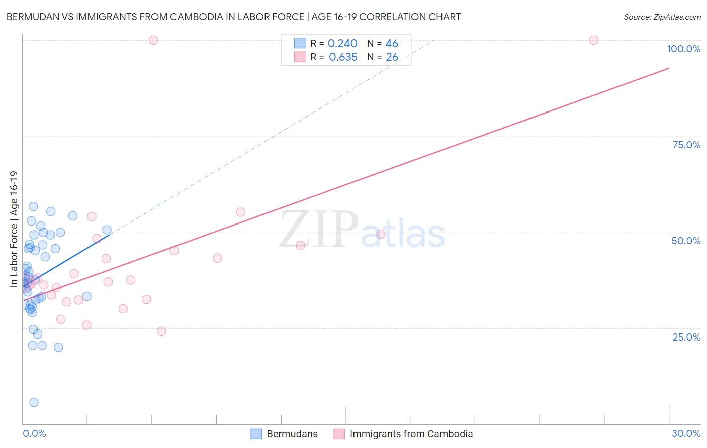 Bermudan vs Immigrants from Cambodia In Labor Force | Age 16-19