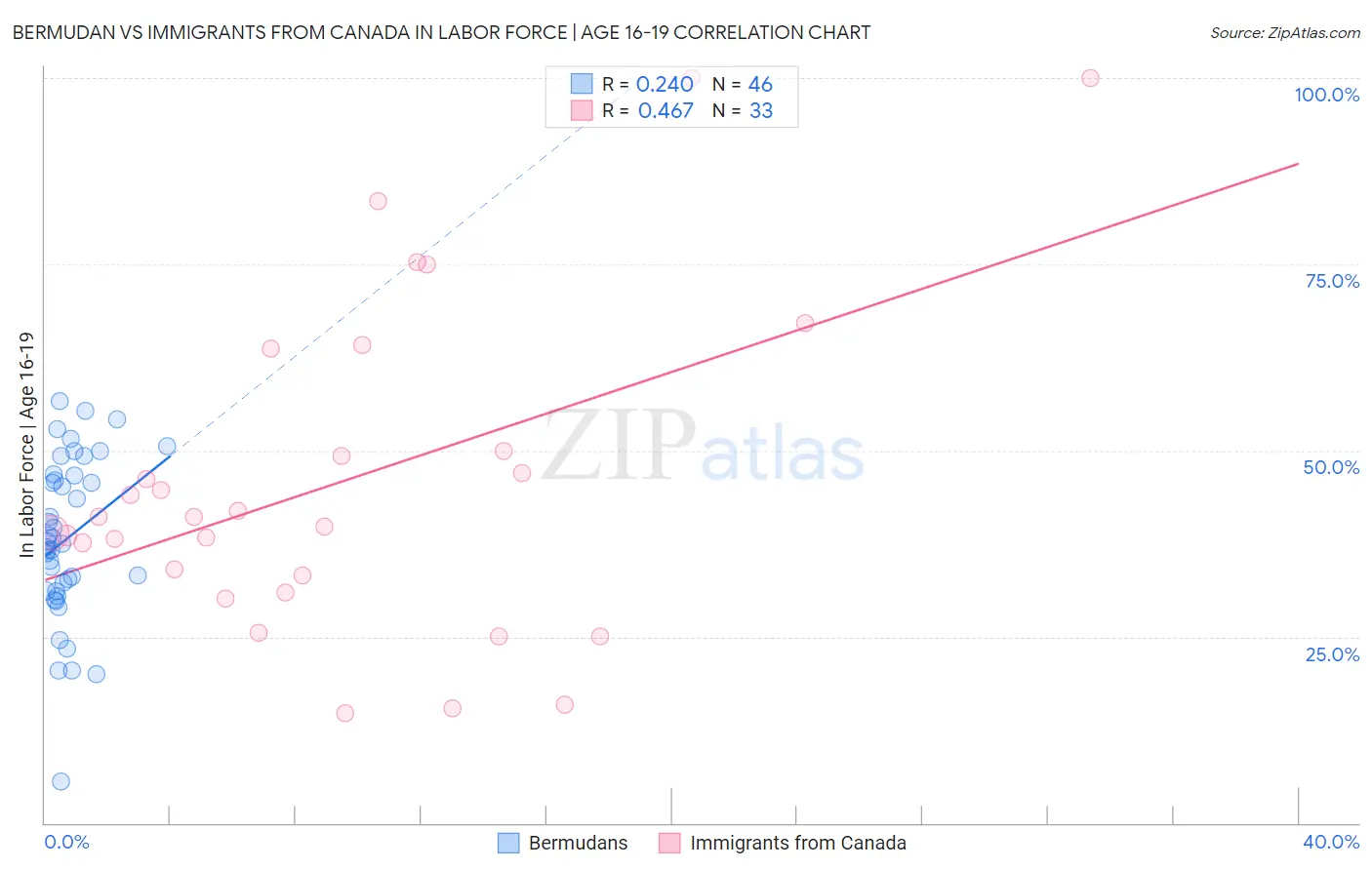 Bermudan vs Immigrants from Canada In Labor Force | Age 16-19