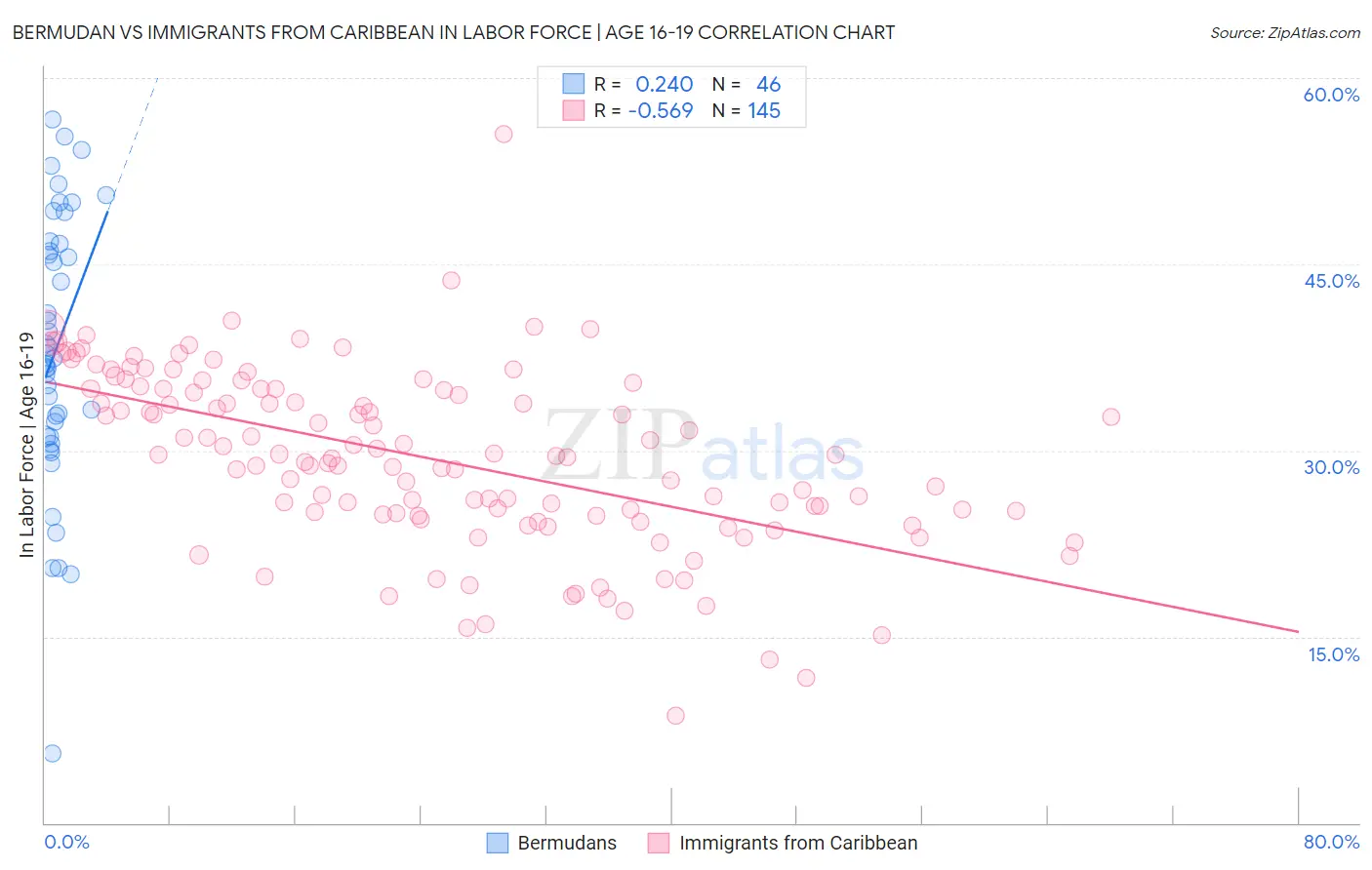 Bermudan vs Immigrants from Caribbean In Labor Force | Age 16-19