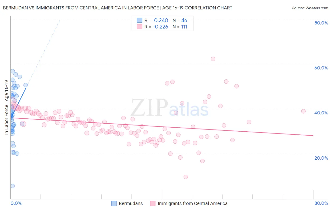 Bermudan vs Immigrants from Central America In Labor Force | Age 16-19