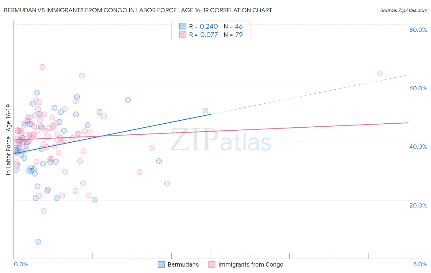 Bermudan vs Immigrants from Congo In Labor Force | Age 16-19