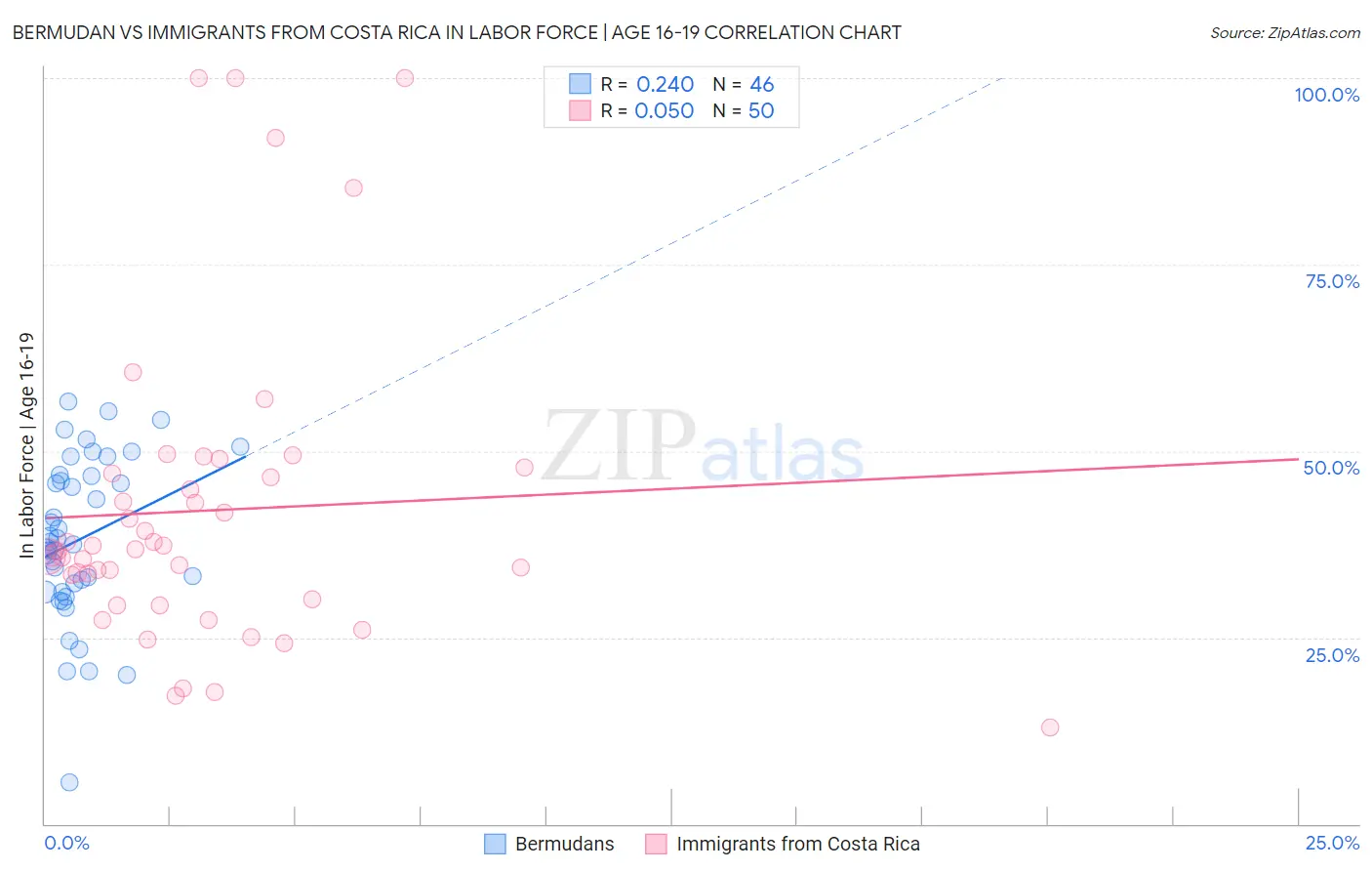 Bermudan vs Immigrants from Costa Rica In Labor Force | Age 16-19